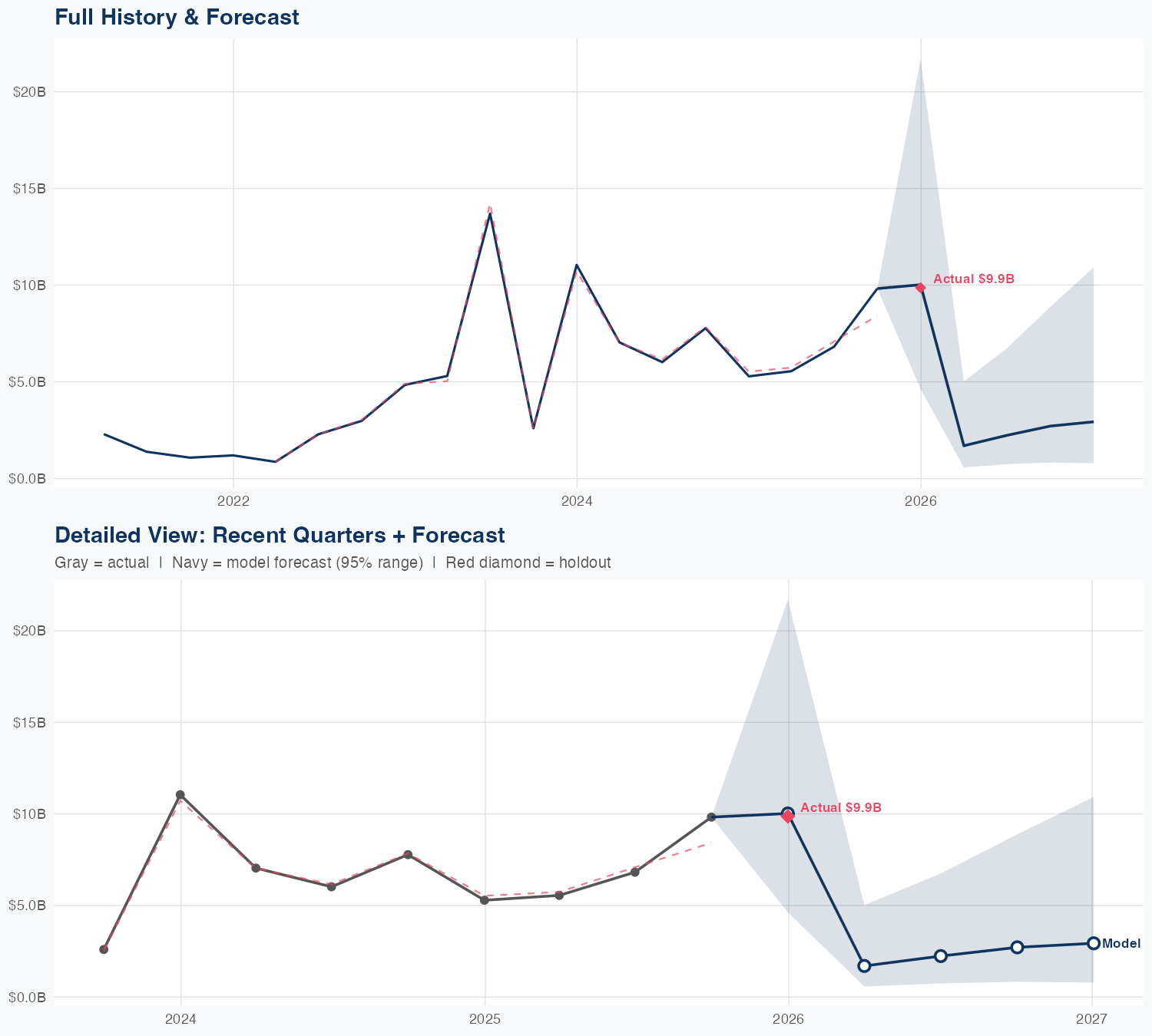 APO Revenue Forecast