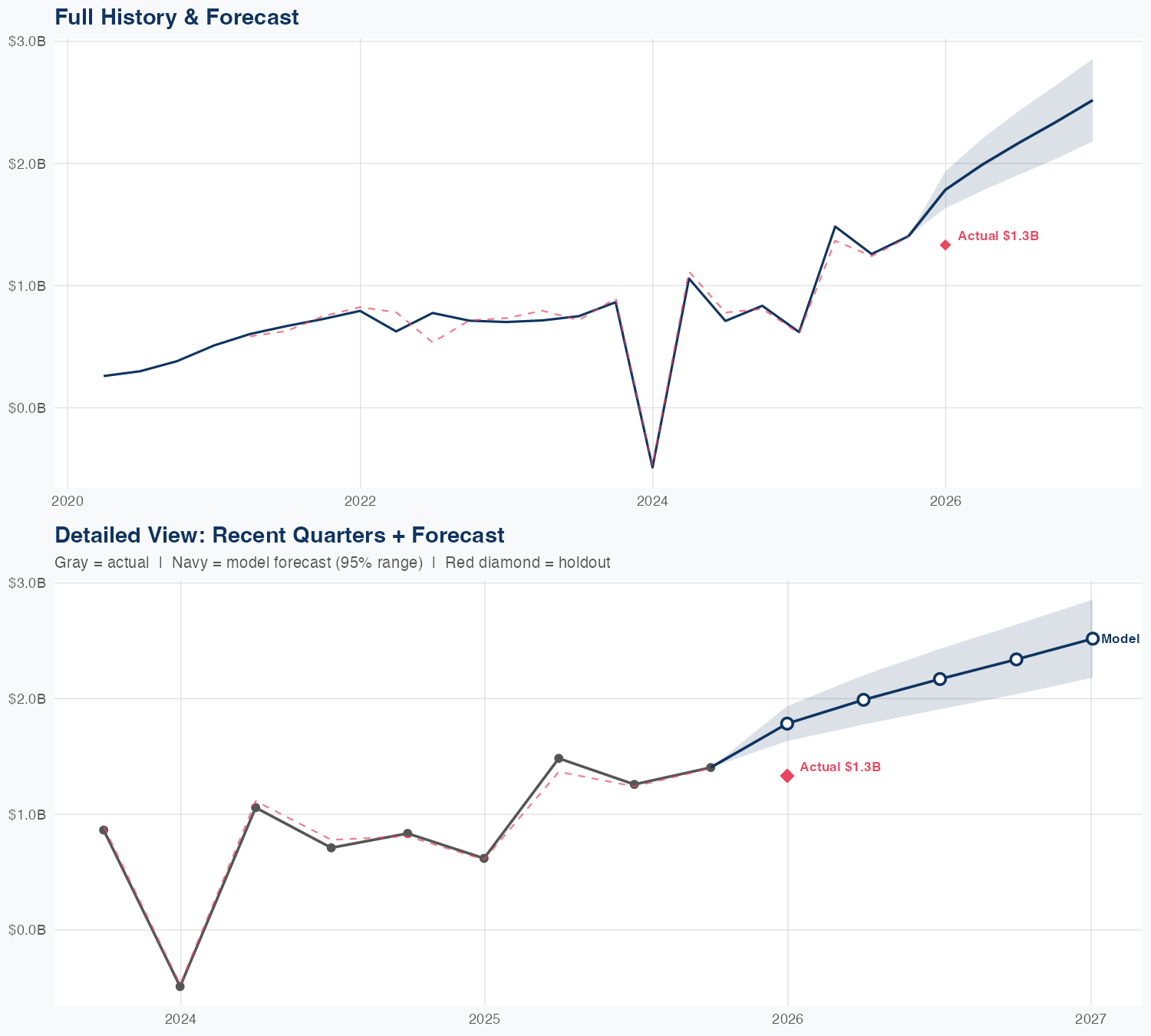 APP Revenue Forecast
