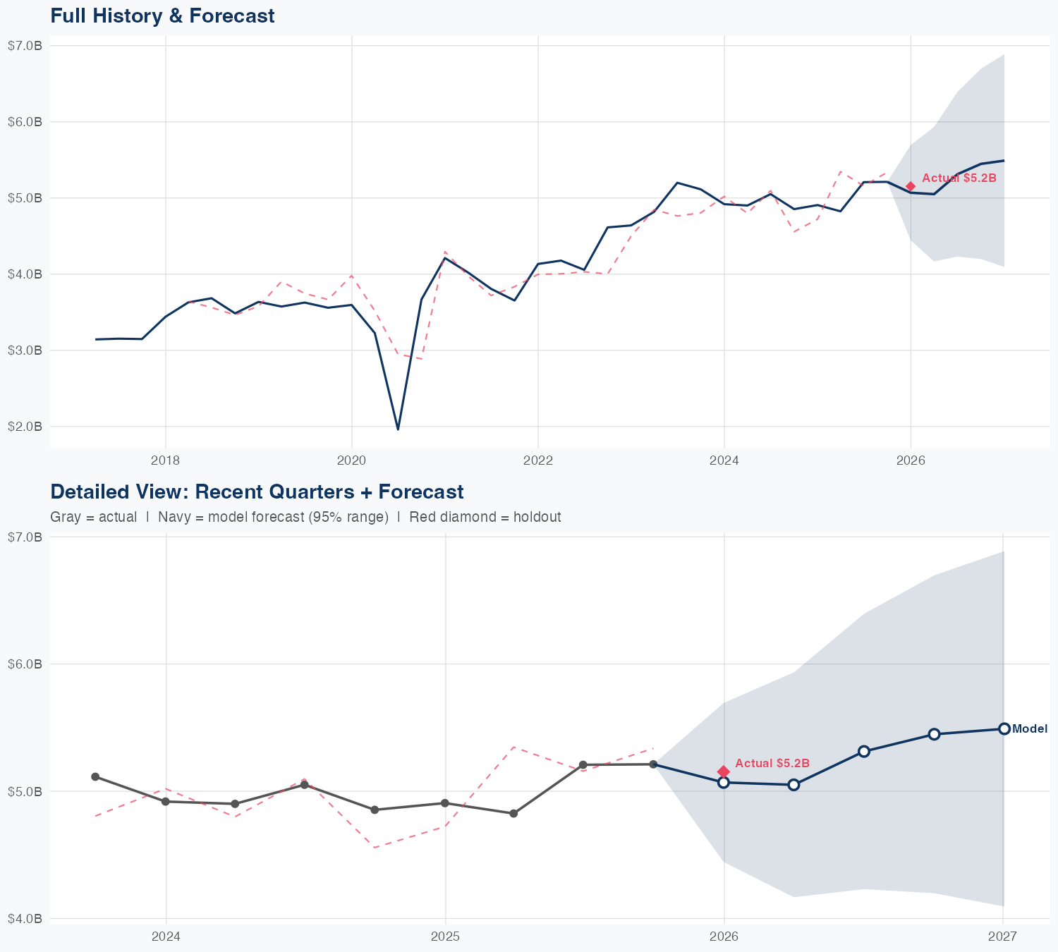 APTV Revenue Forecast