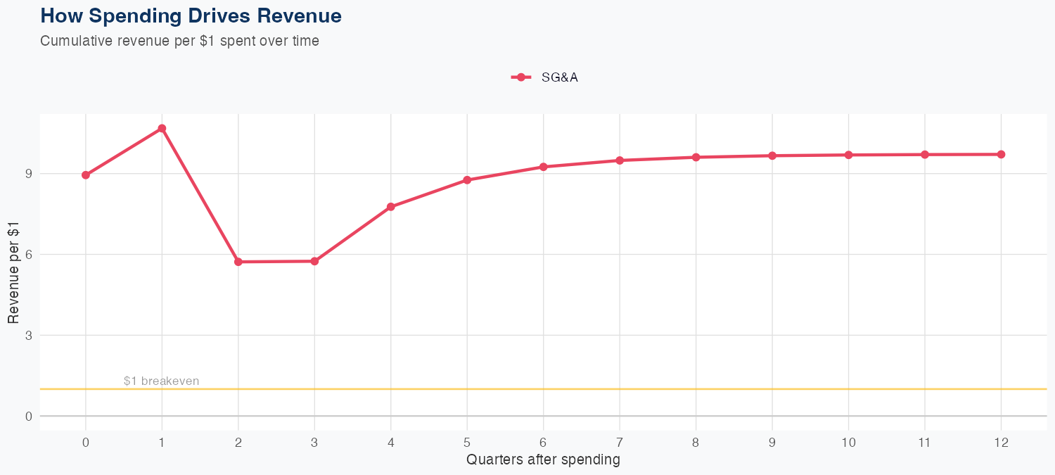 APTV Spending Timing