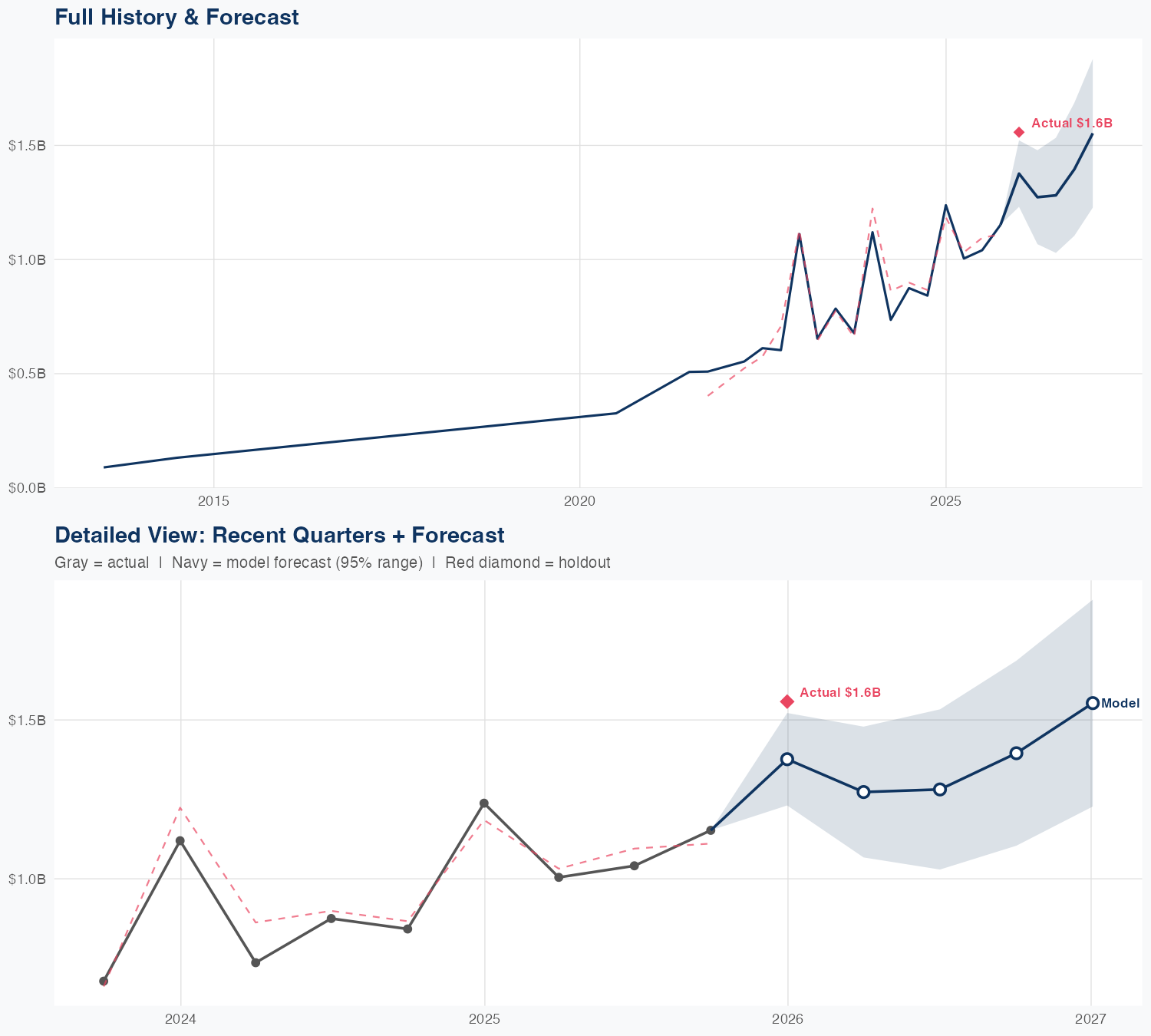 ARES Revenue Forecast