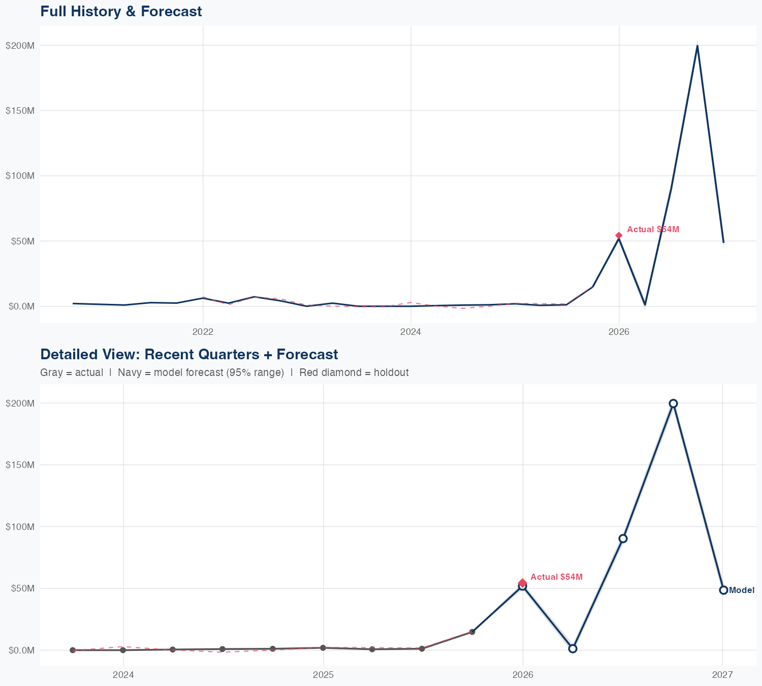 ASTS Revenue Forecast