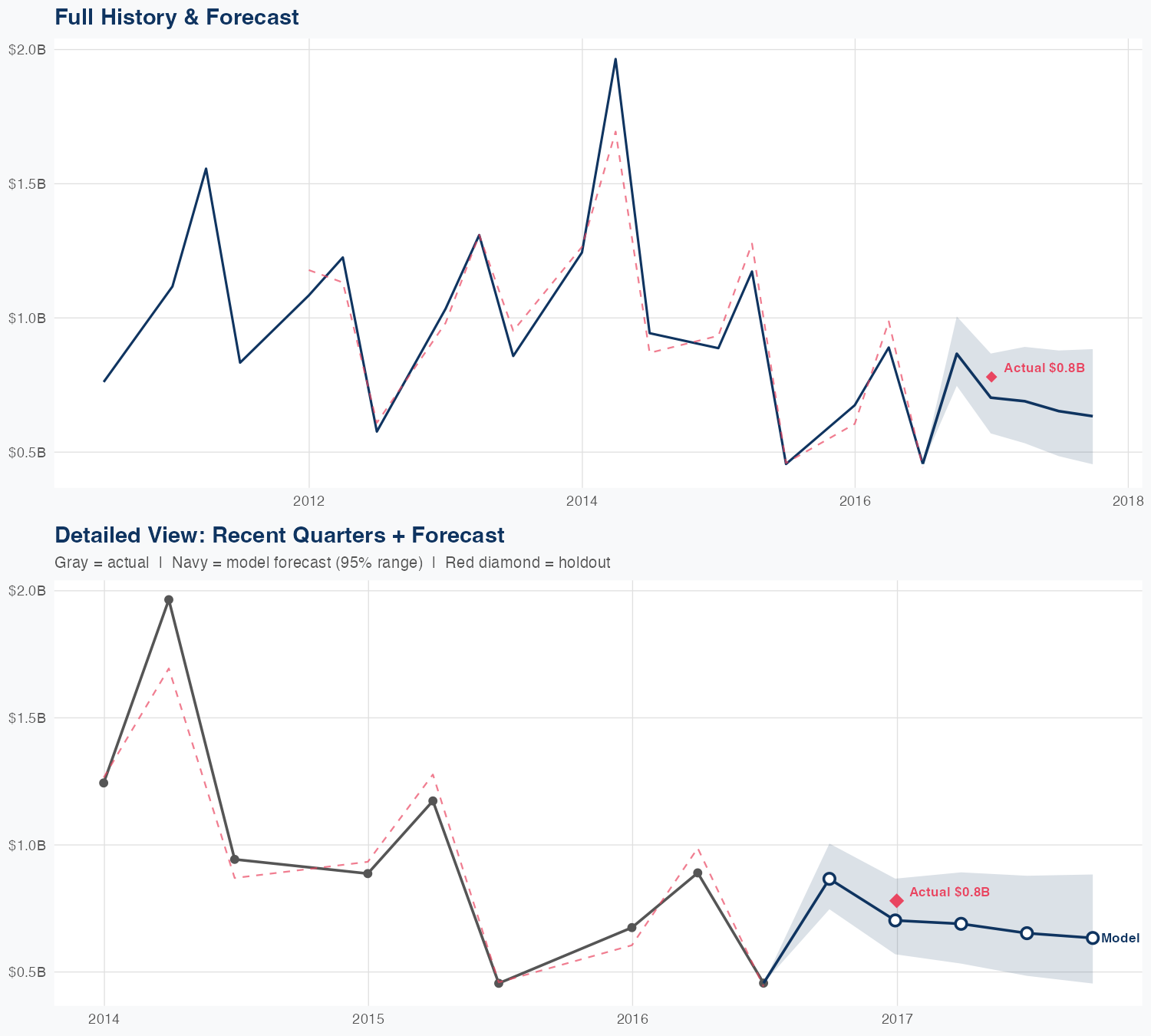 ATO Revenue Forecast