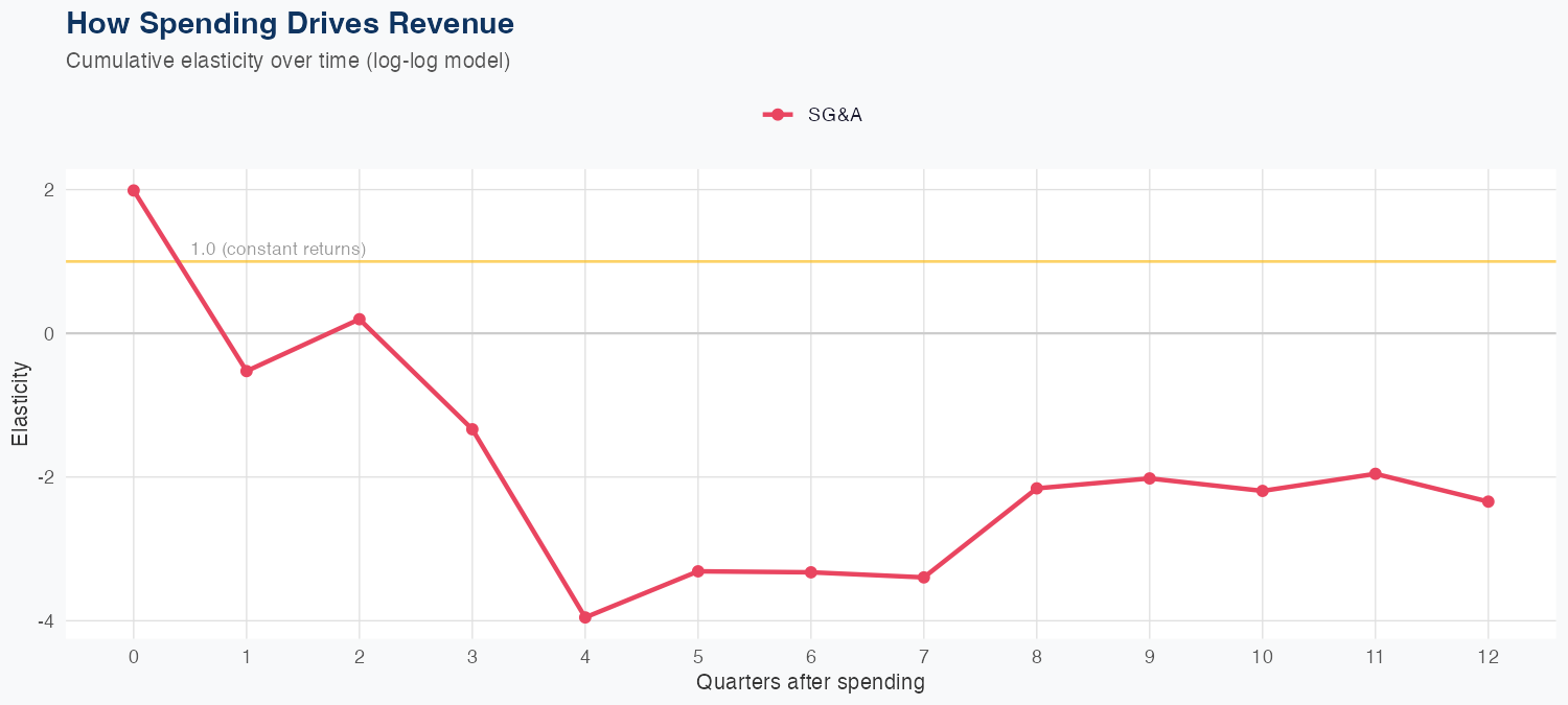 ATO Spending Timing