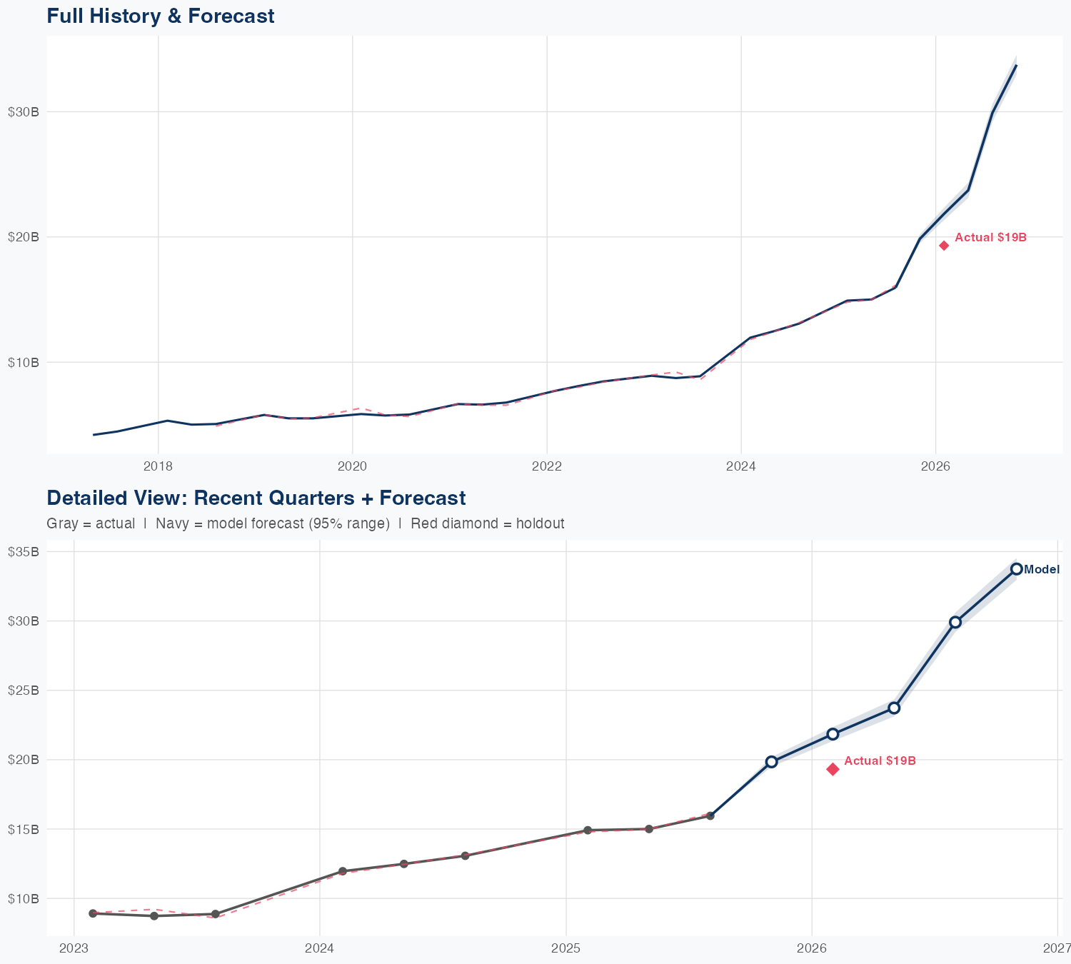 AVGO Revenue Forecast
