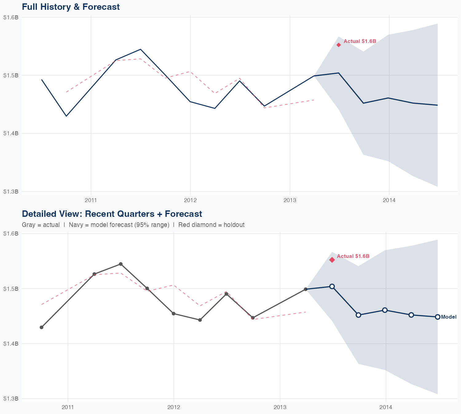 AVY Revenue Forecast