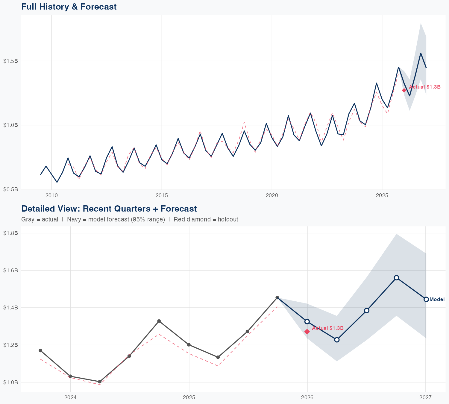 AWK Revenue Forecast