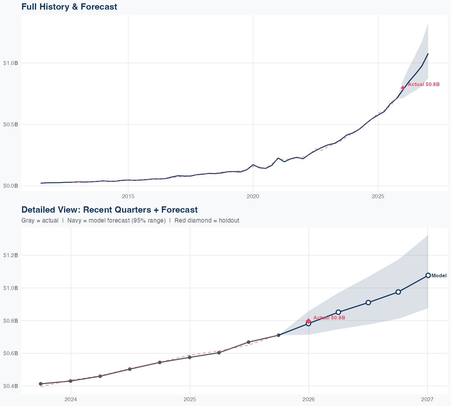 AXON Revenue Forecast