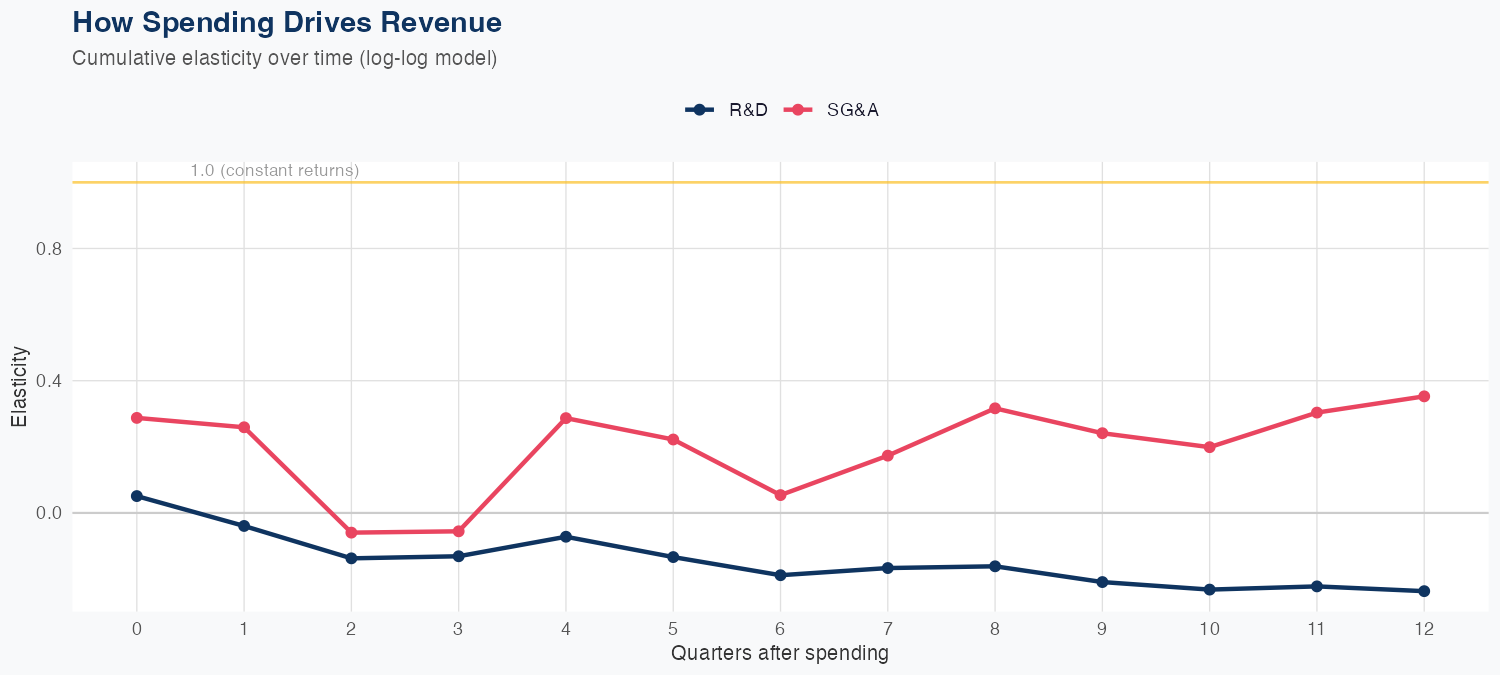 AXON Spending Timing