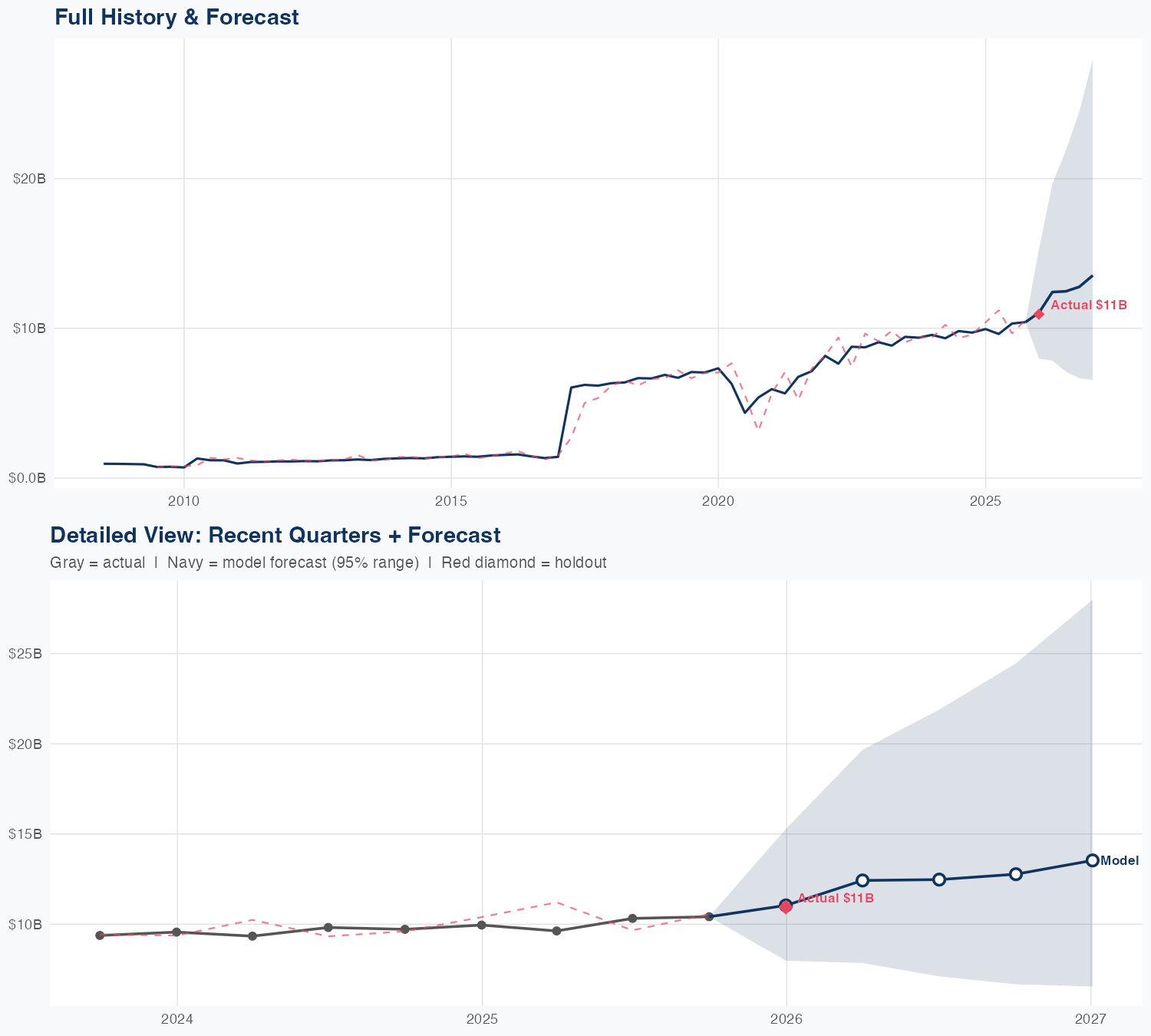 AXP Revenue Forecast