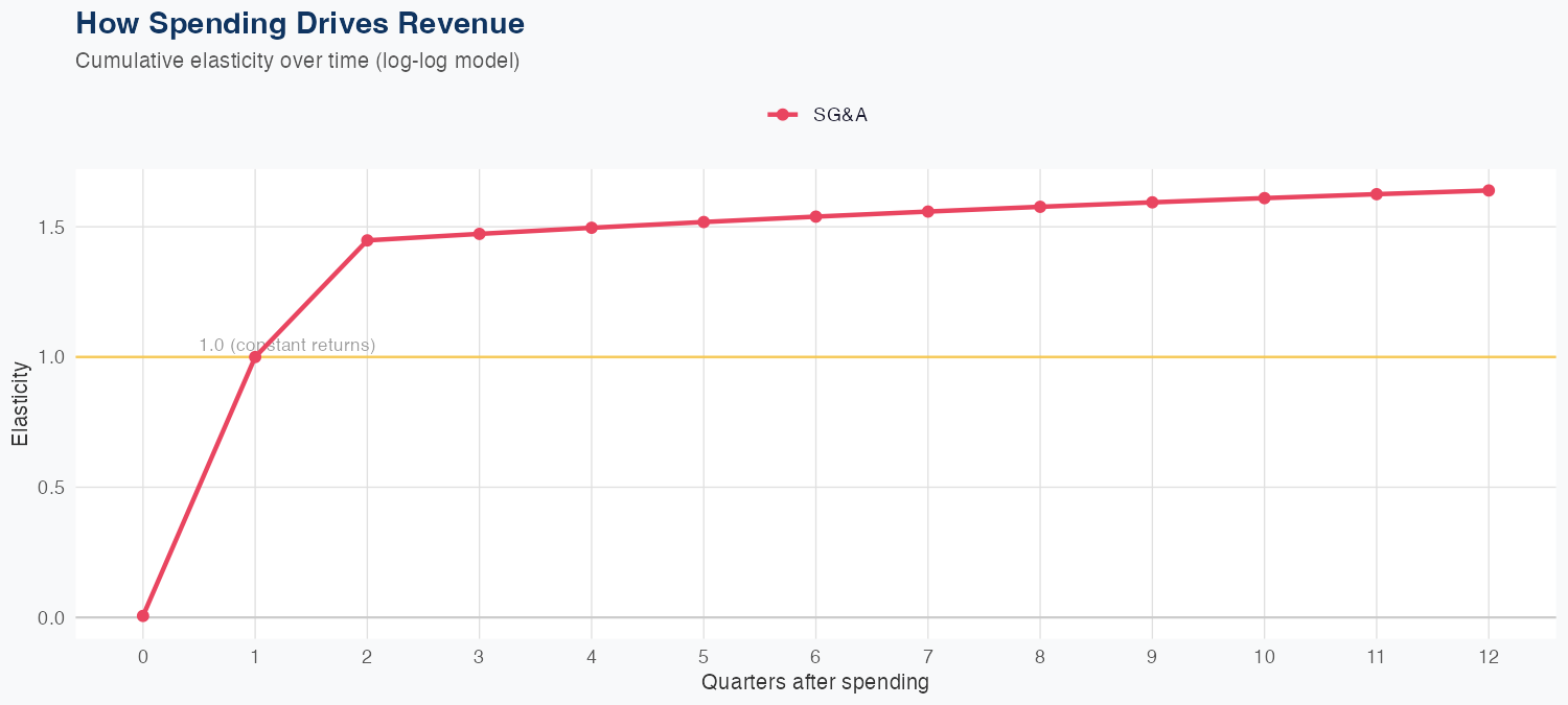 AXP Spending Timing