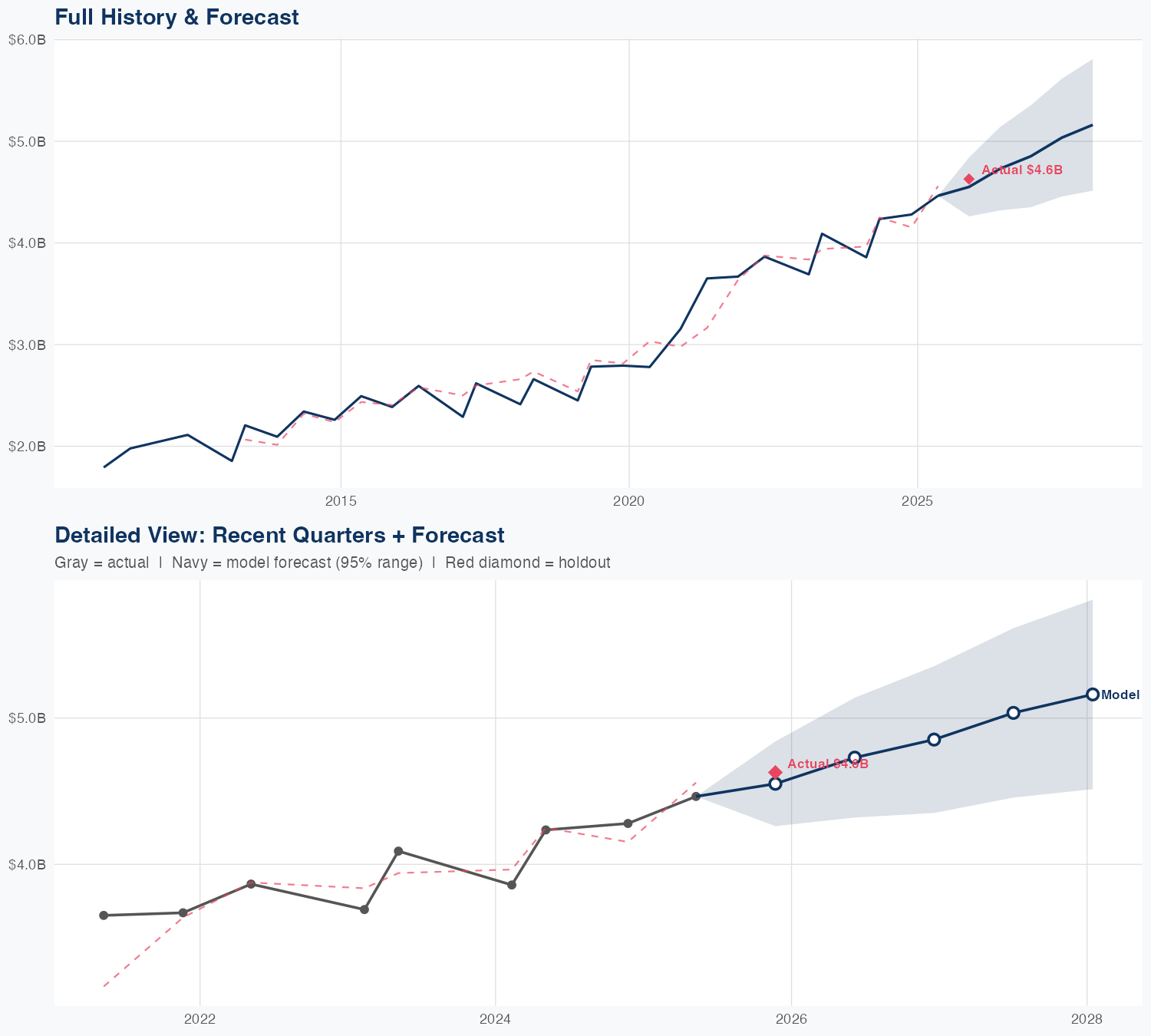 AZO Revenue Forecast