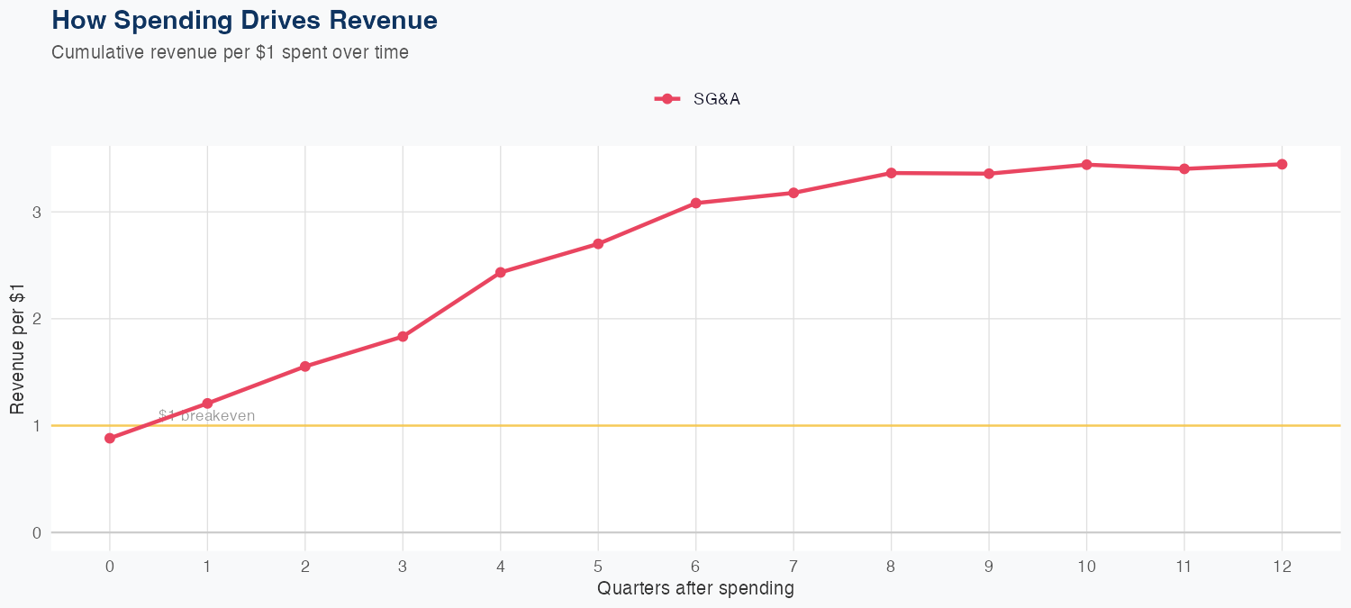 AZO Spending Timing