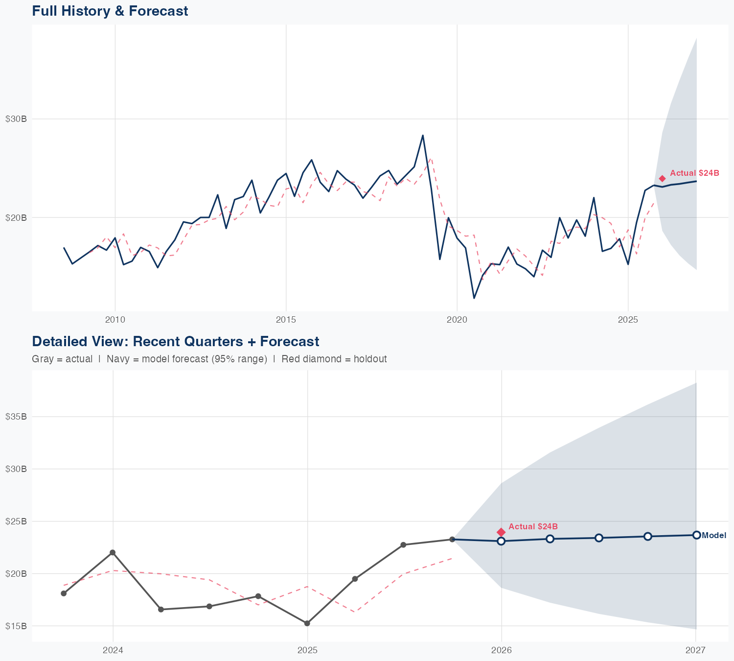 BA Revenue Forecast