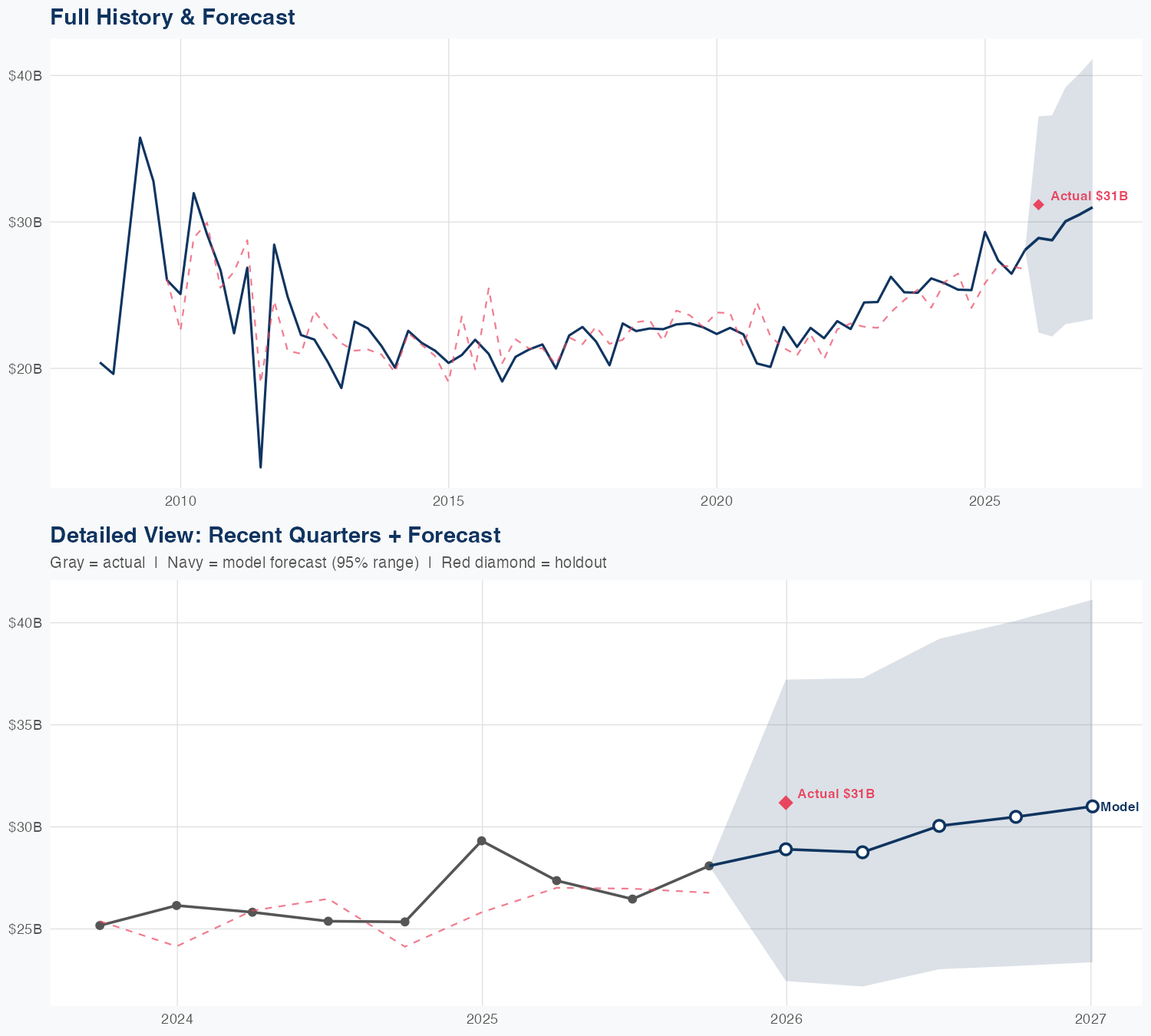 BAC Revenue Forecast