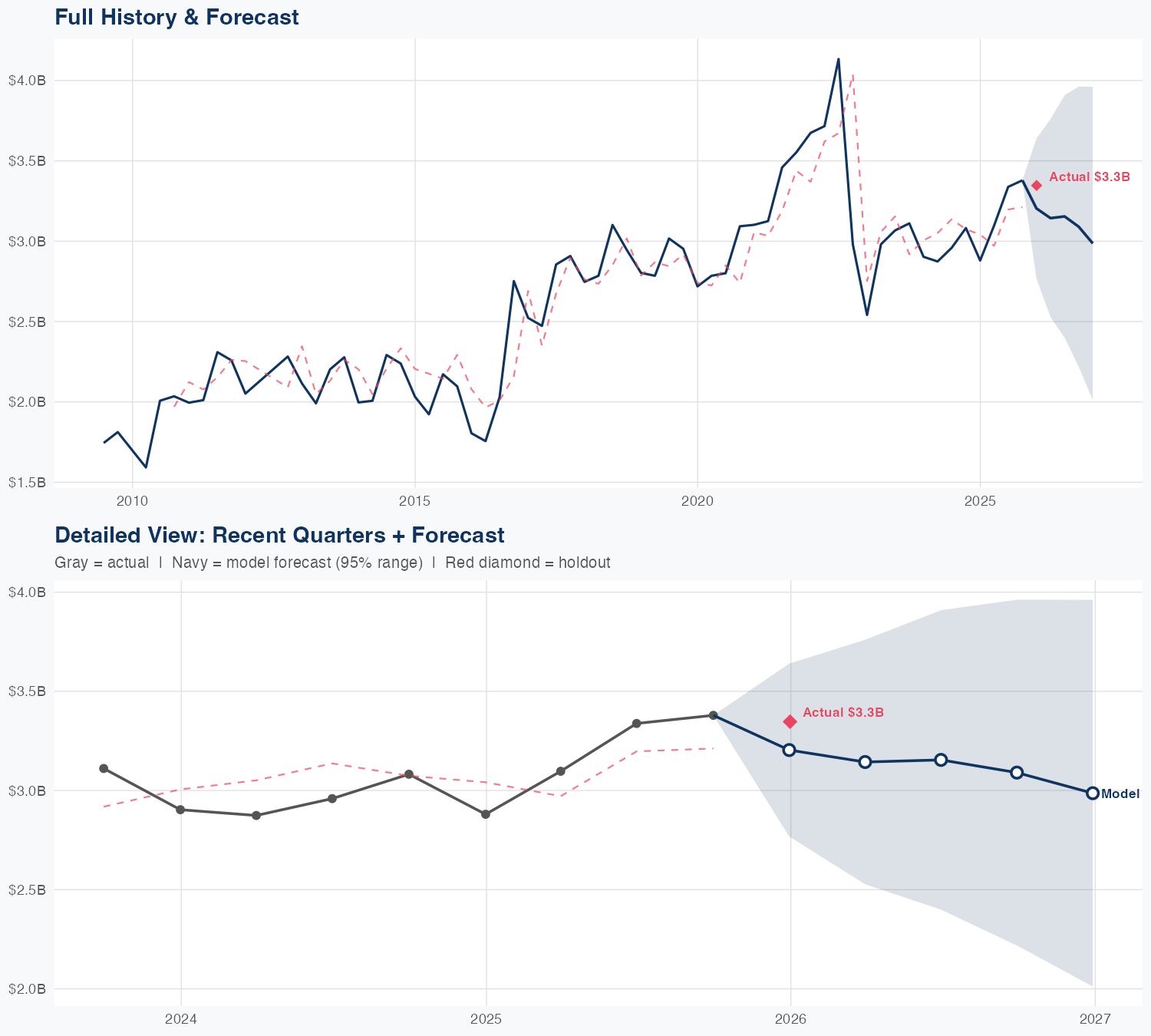 BALL Revenue Forecast