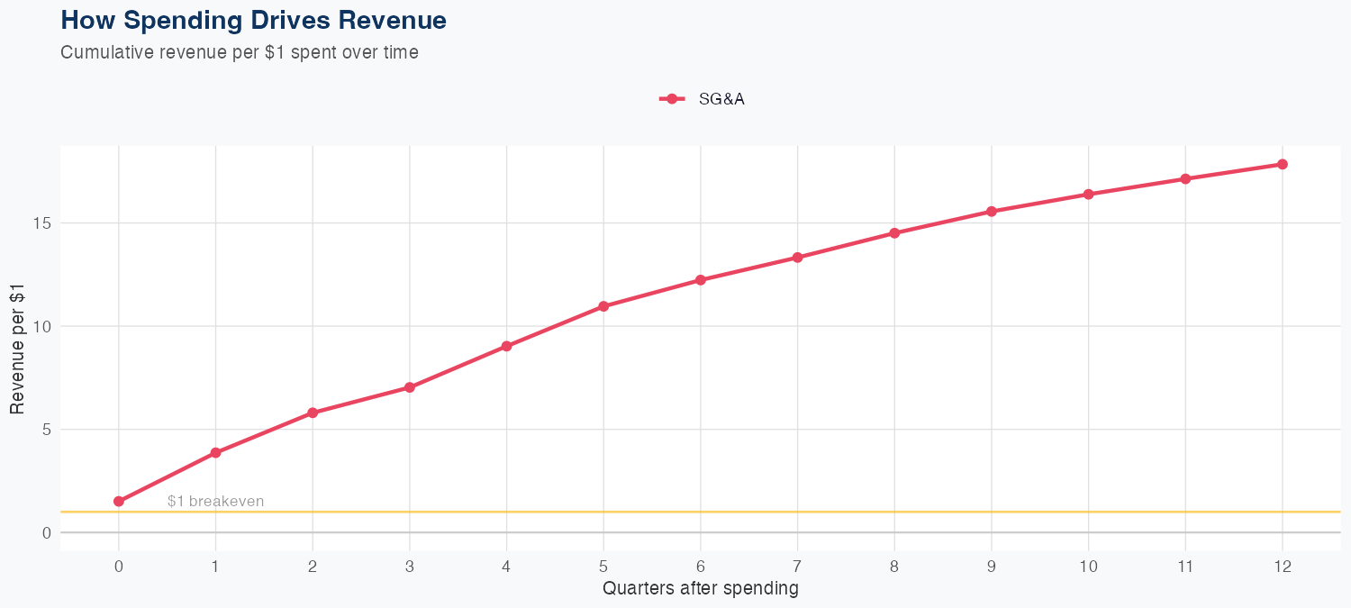 BALL Spending Timing