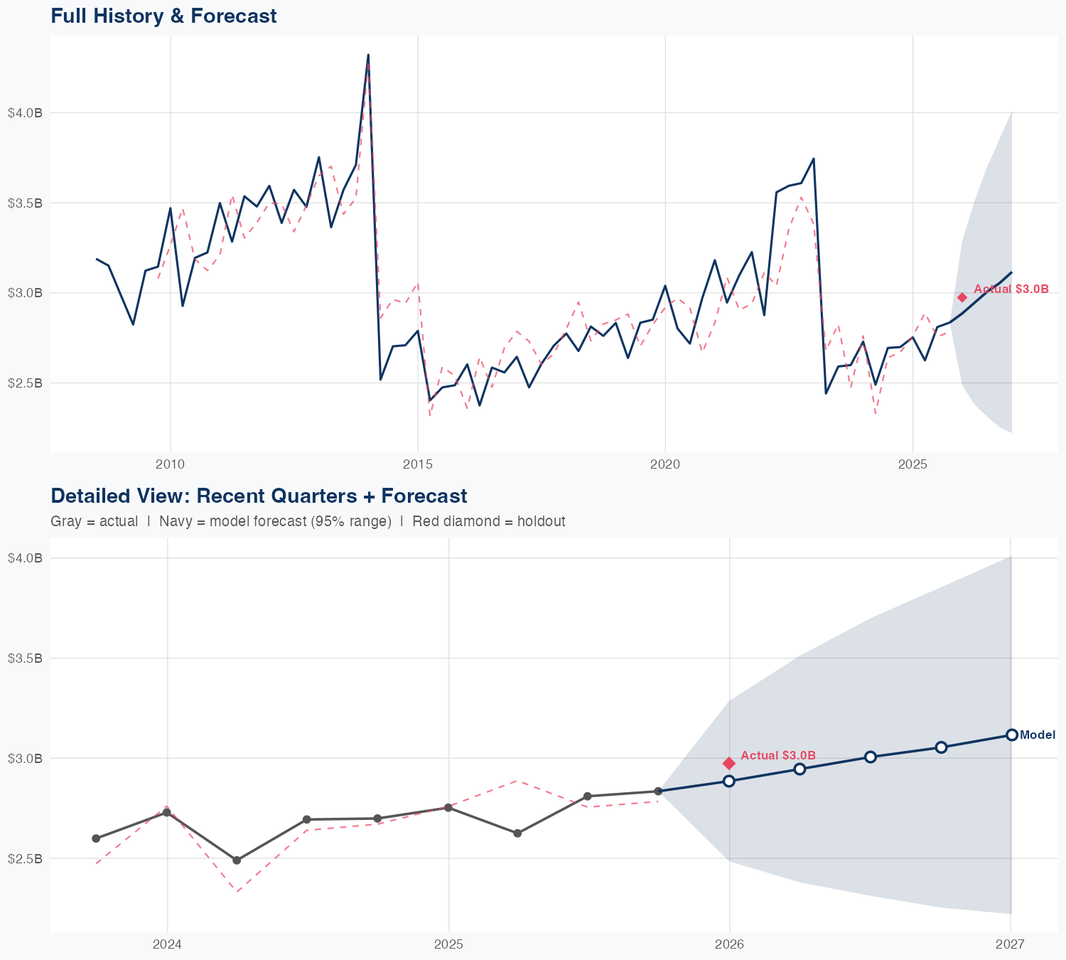 BAX Revenue Forecast