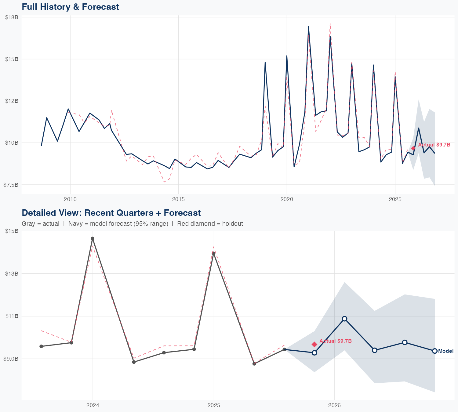 BBY Revenue Forecast