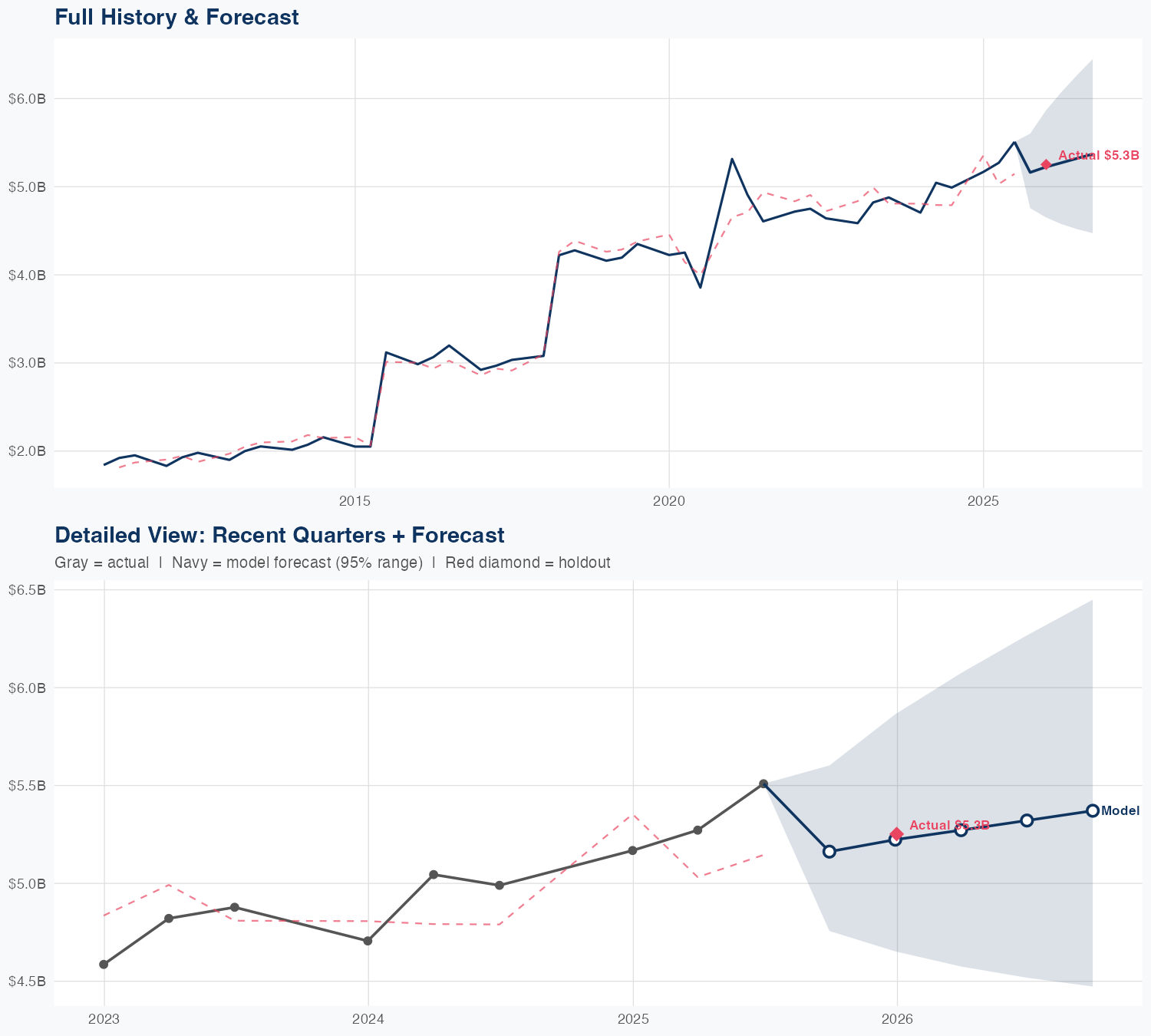 BDX Revenue Forecast