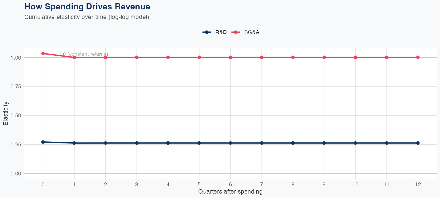 BDX Spending Timing