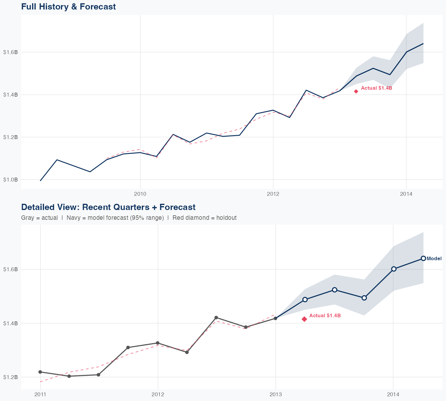 BIIB Revenue Forecast