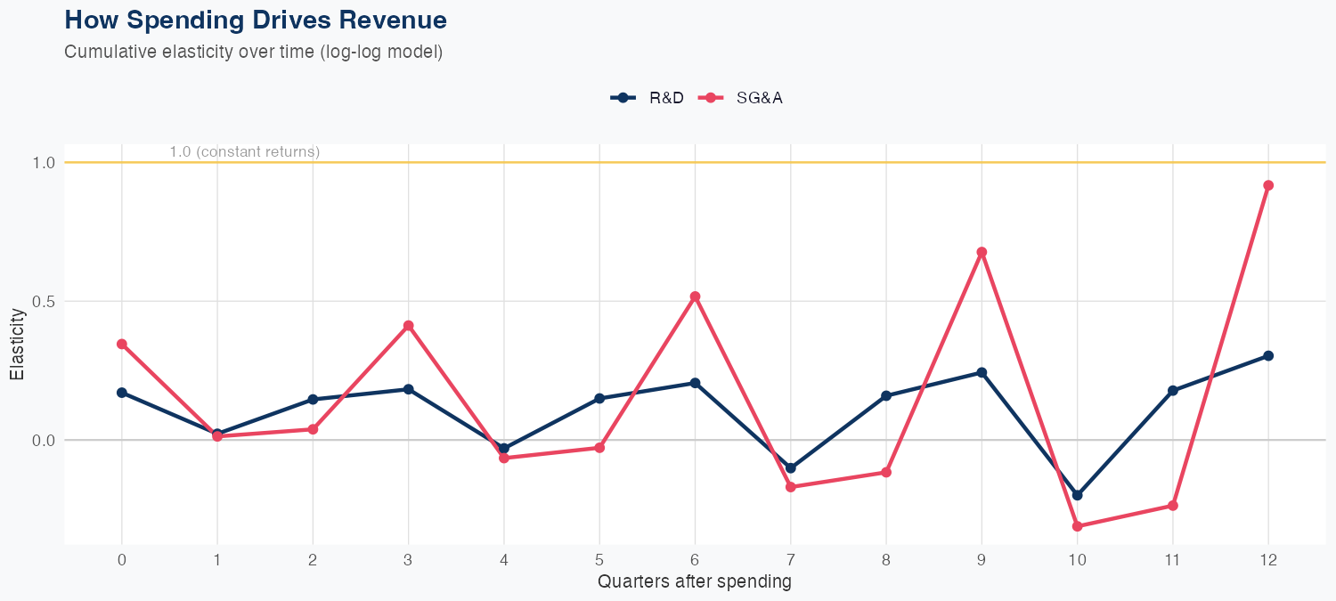 BIIB Spending Timing