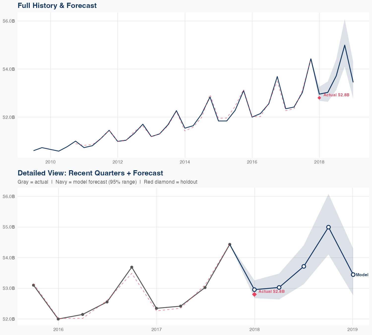 BKNG Revenue Forecast