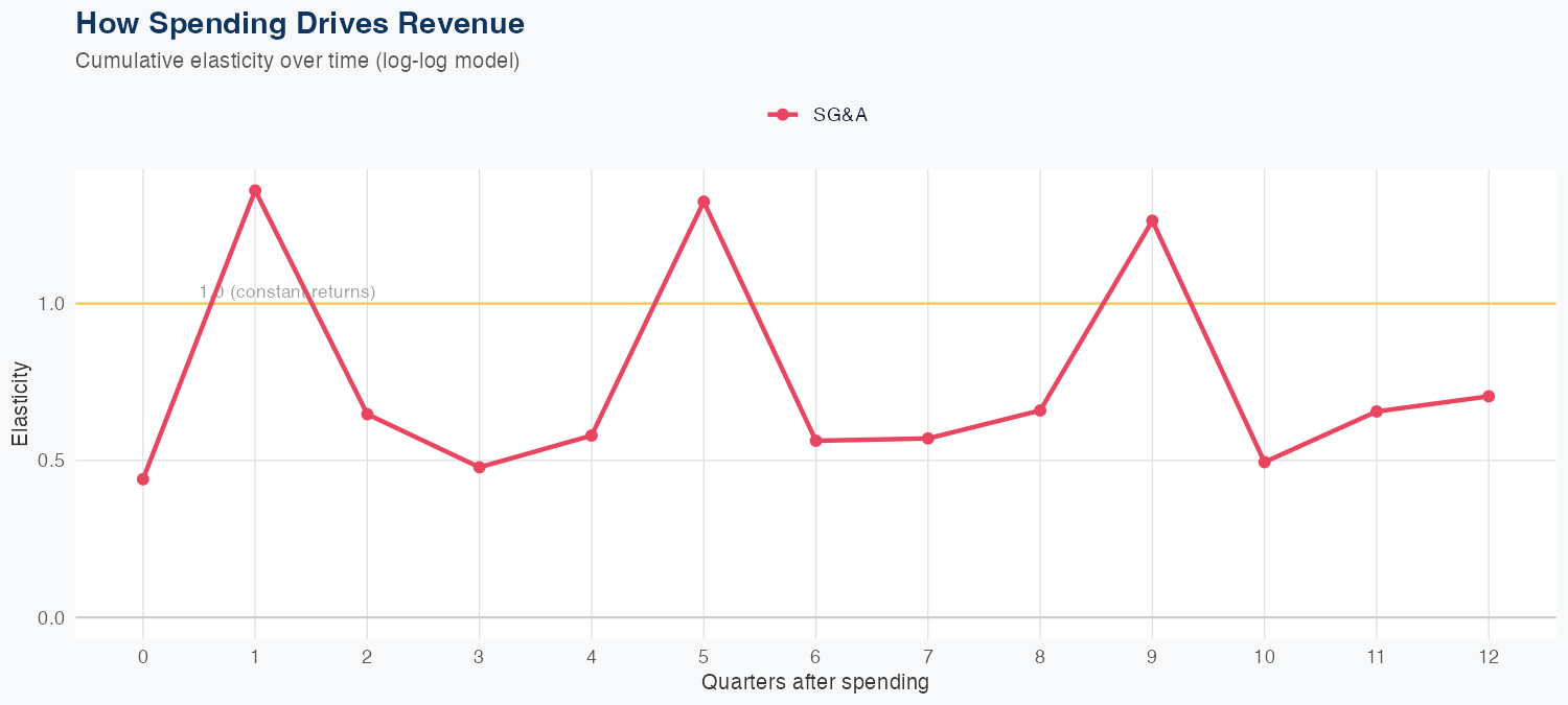 BKNG Spending Timing