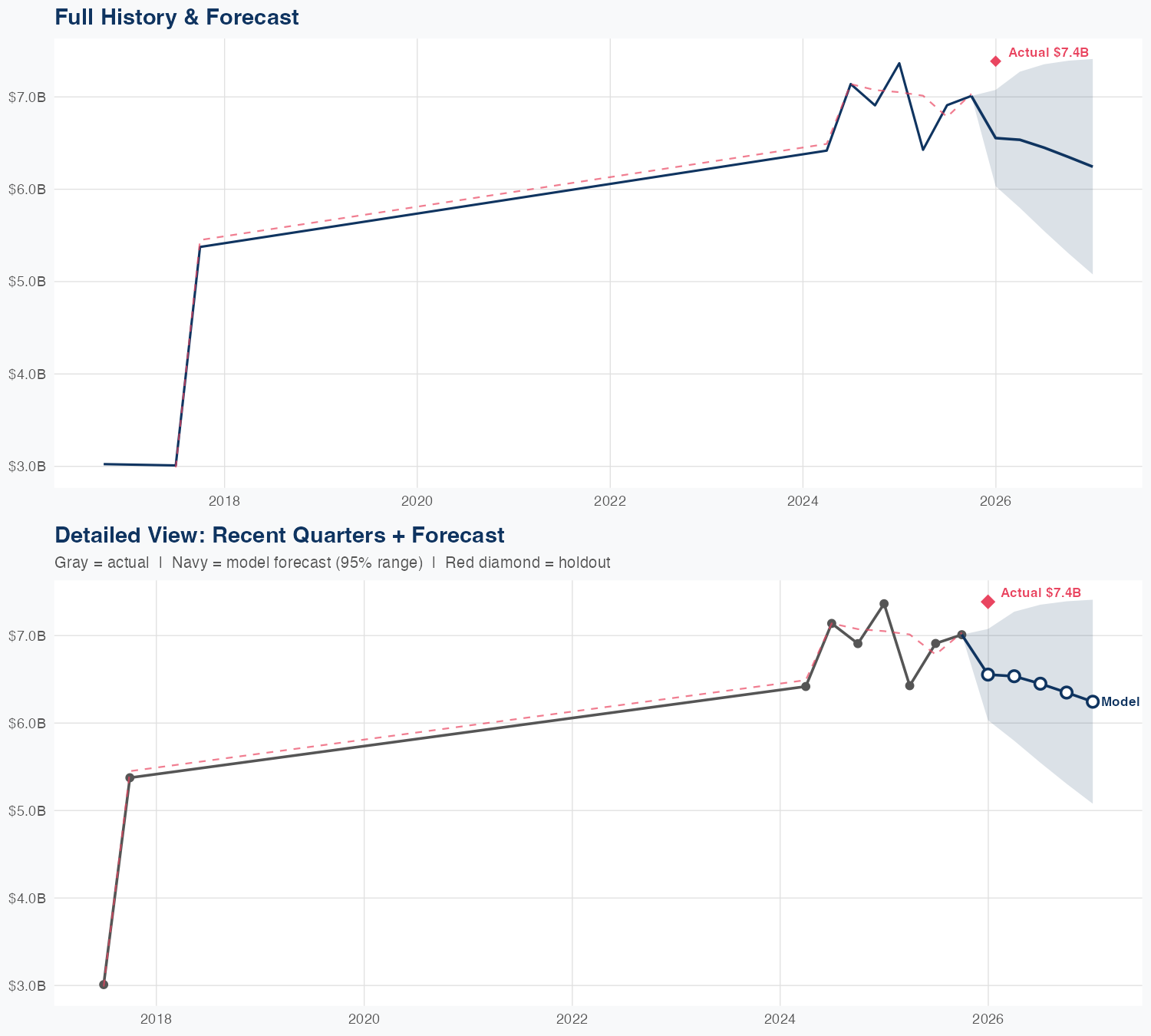 BKR Revenue Forecast