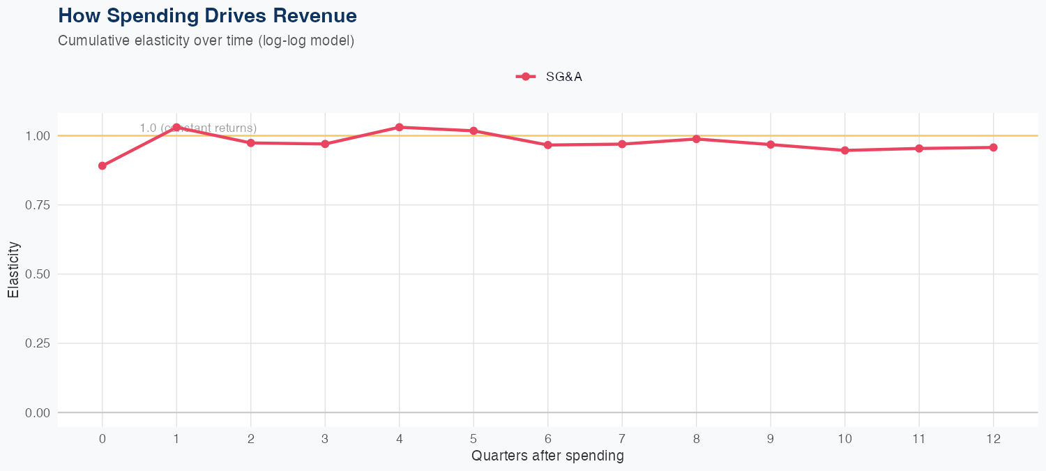 BLDR Spending Timing