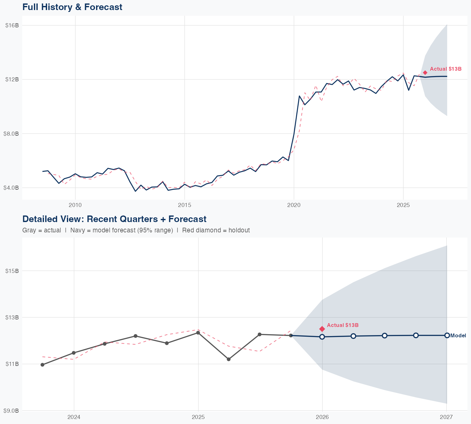 BMY Revenue Forecast