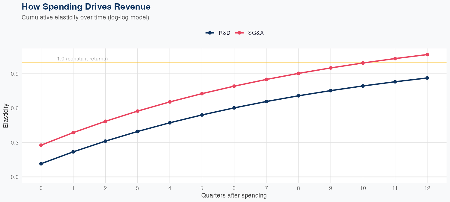 BMY Spending Timing