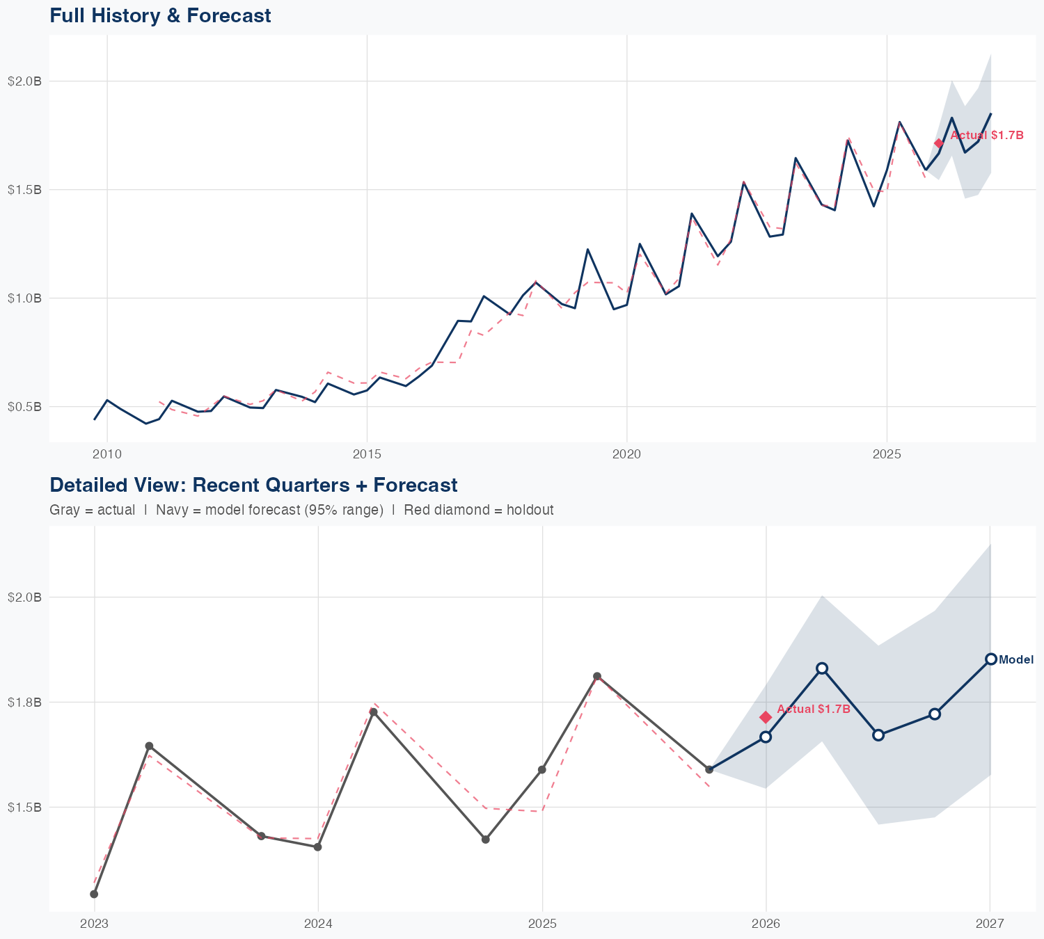 BR Revenue Forecast