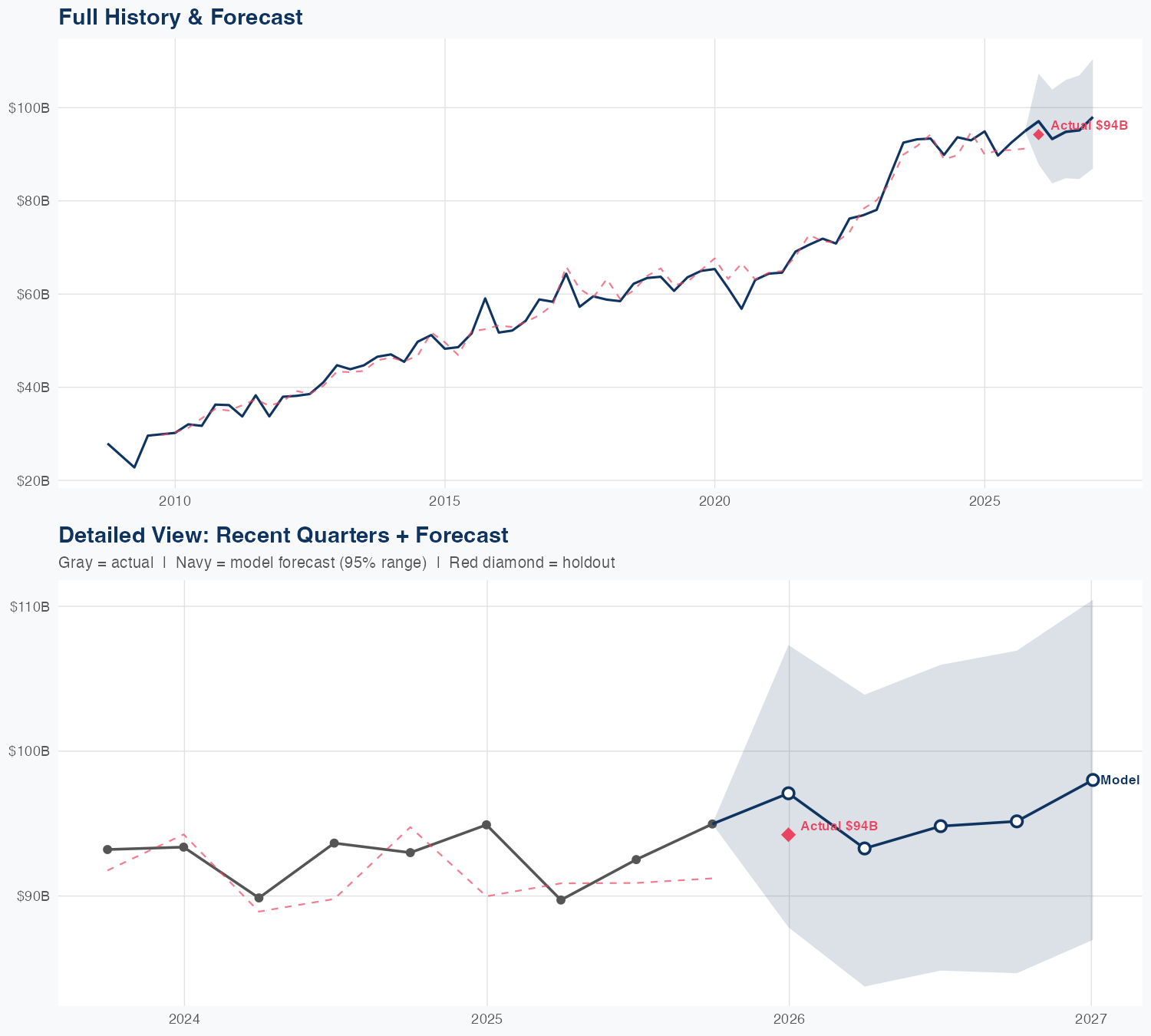 BRK.B Revenue Forecast