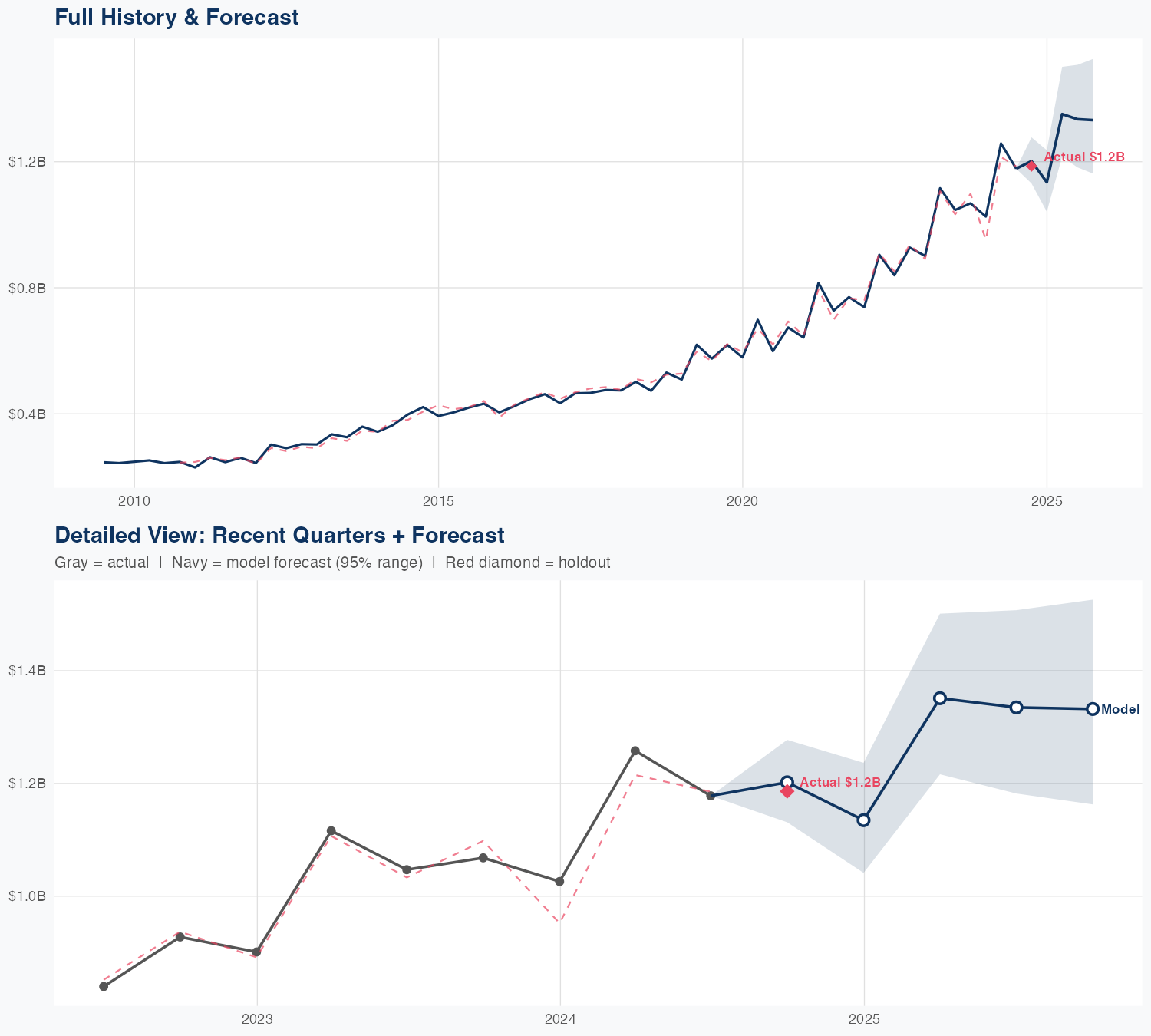 BRO Revenue Forecast