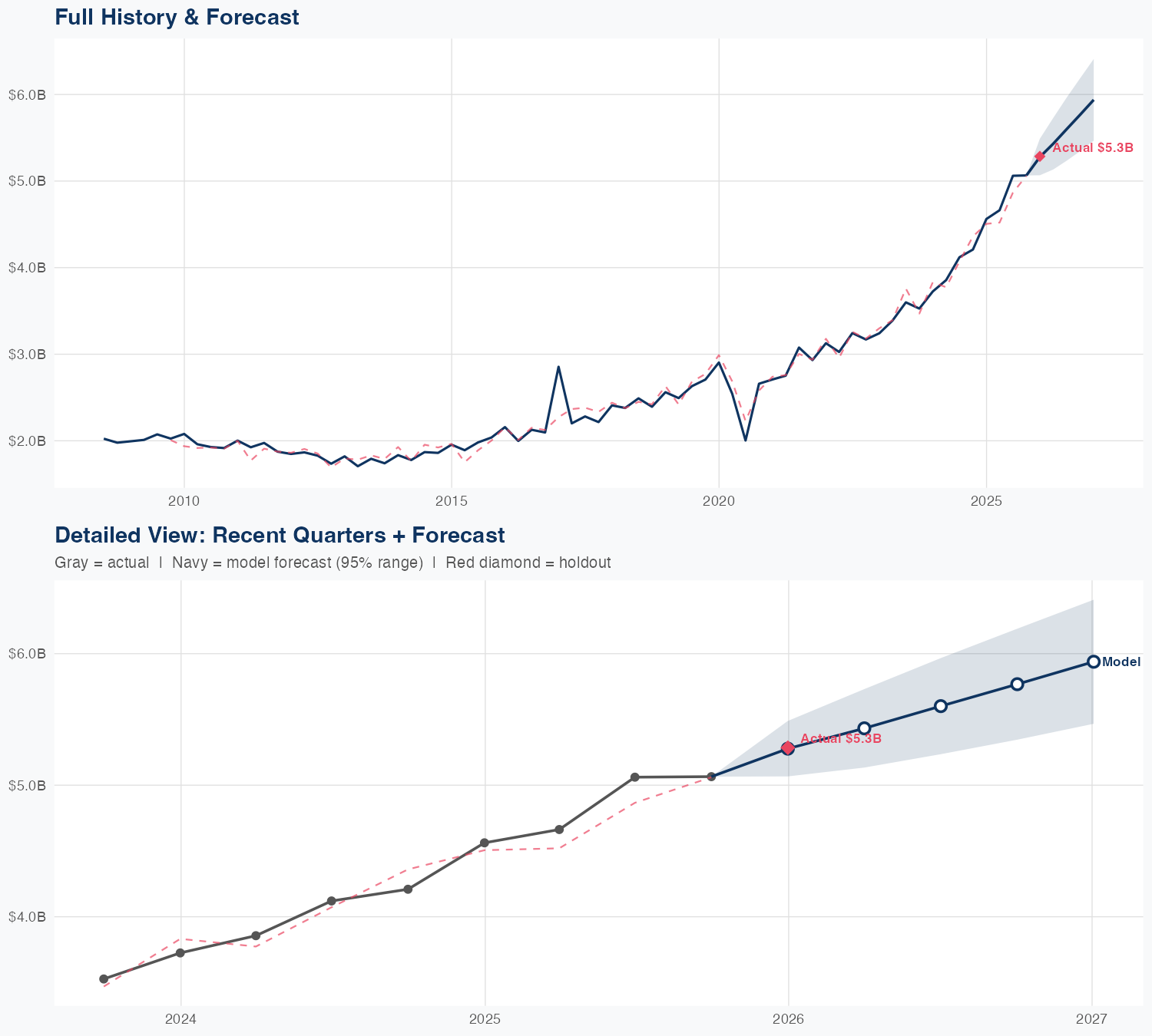 BSX Revenue Forecast