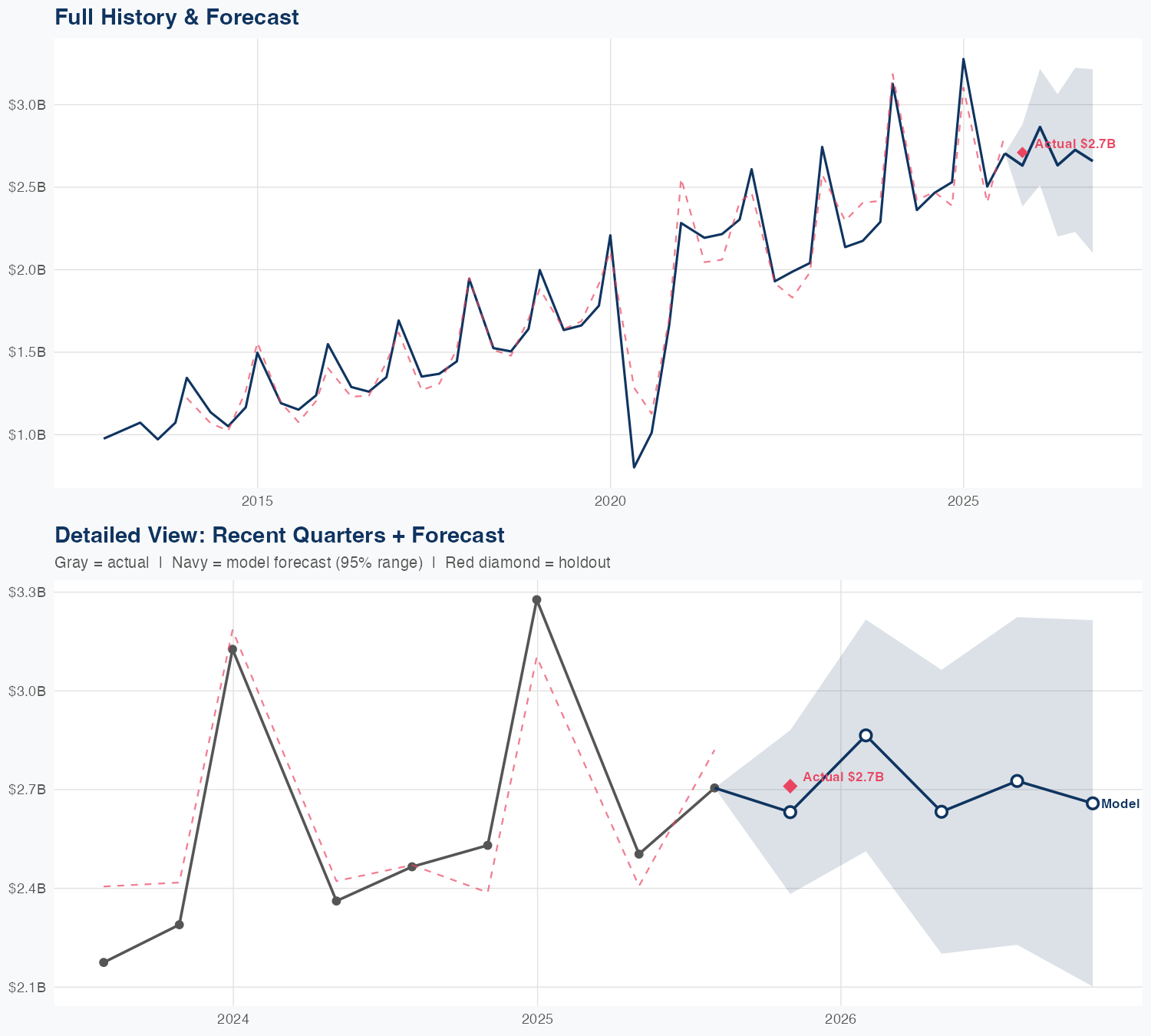 BURL Revenue Forecast