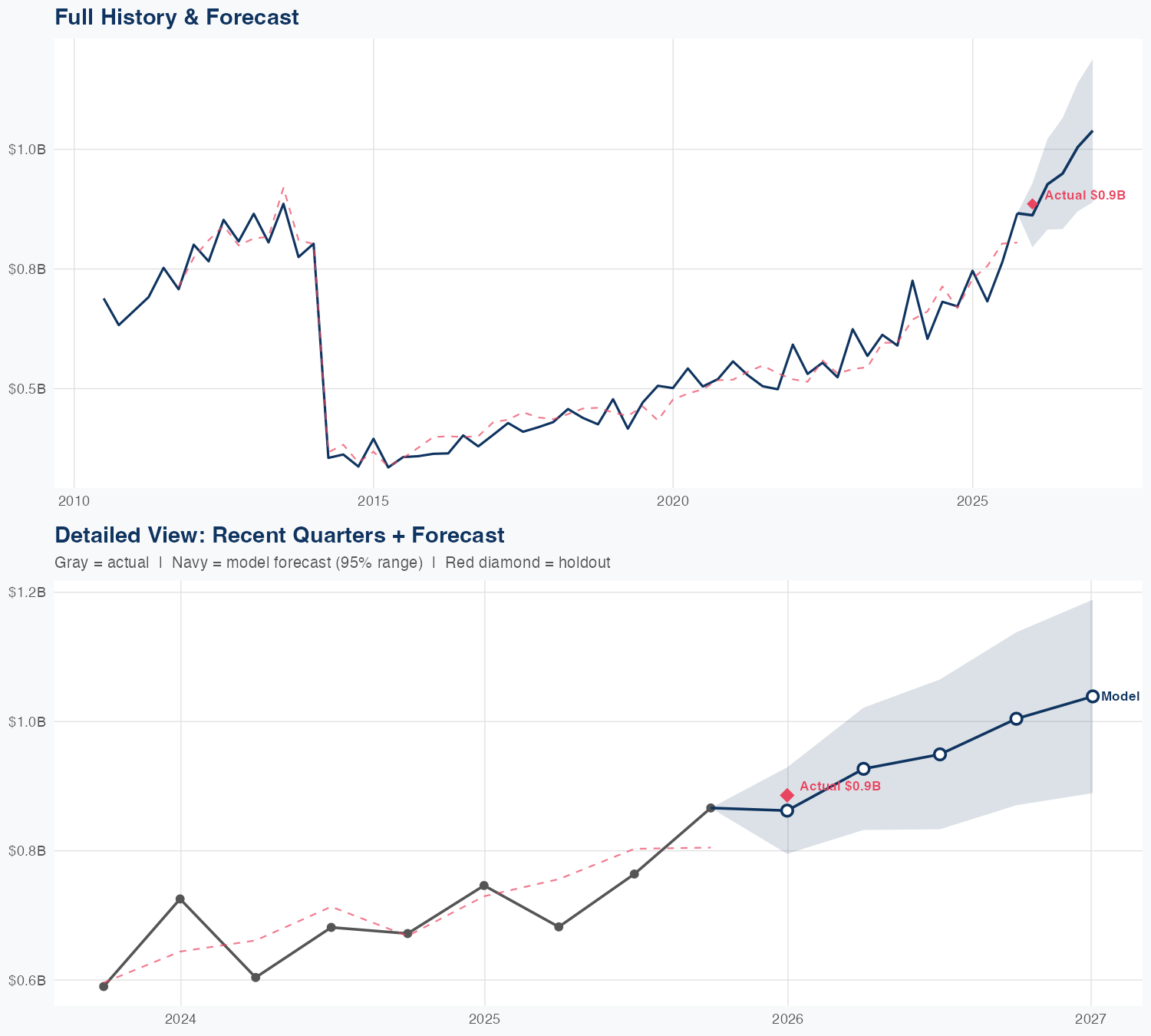 BWXT Revenue Forecast