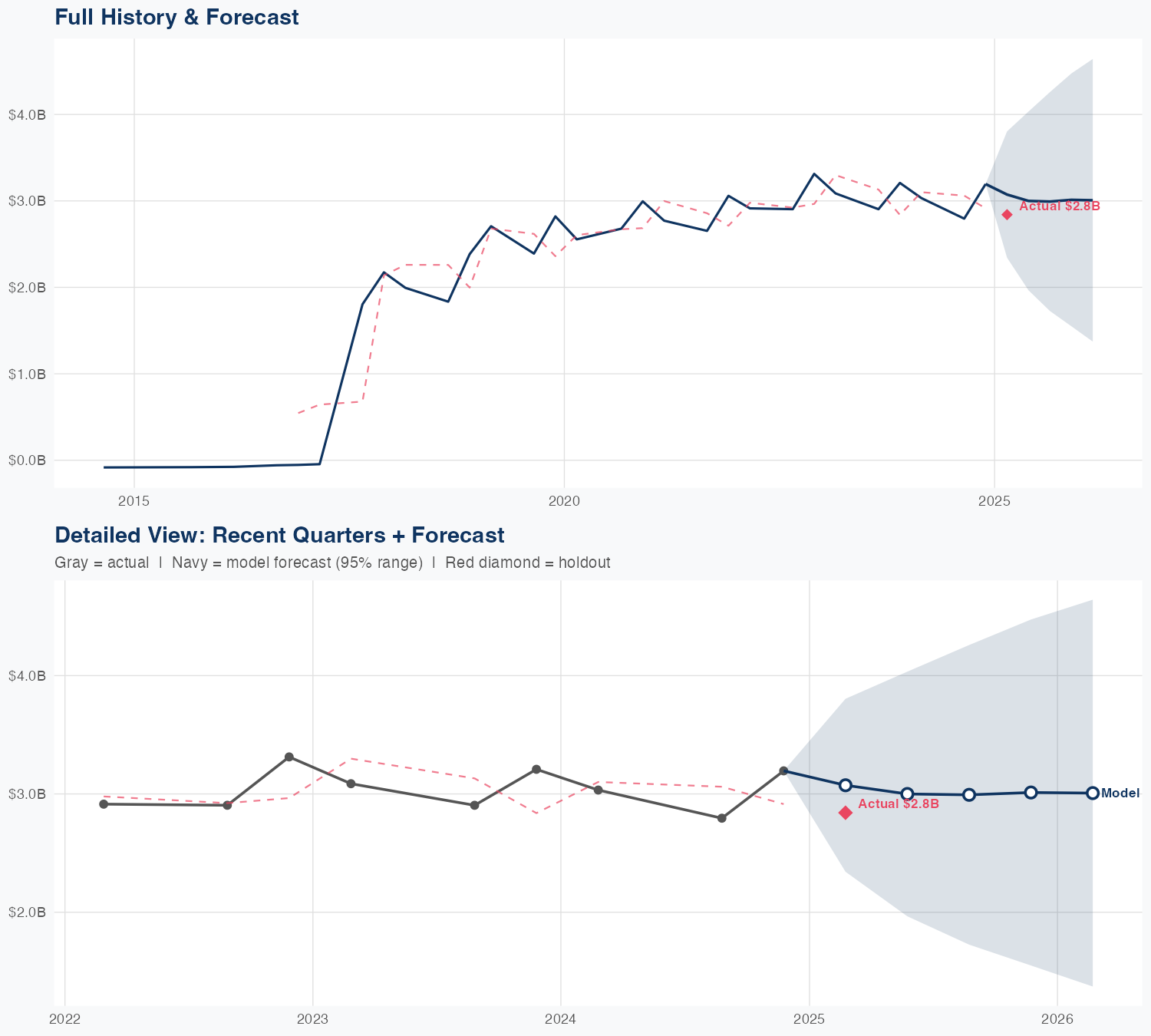 CAG Revenue Forecast