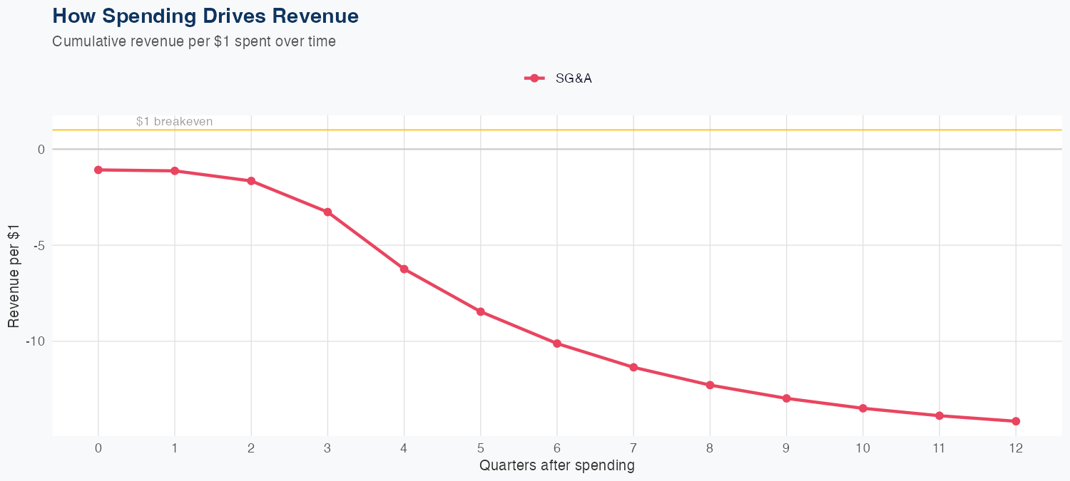 CAG Spending Timing
