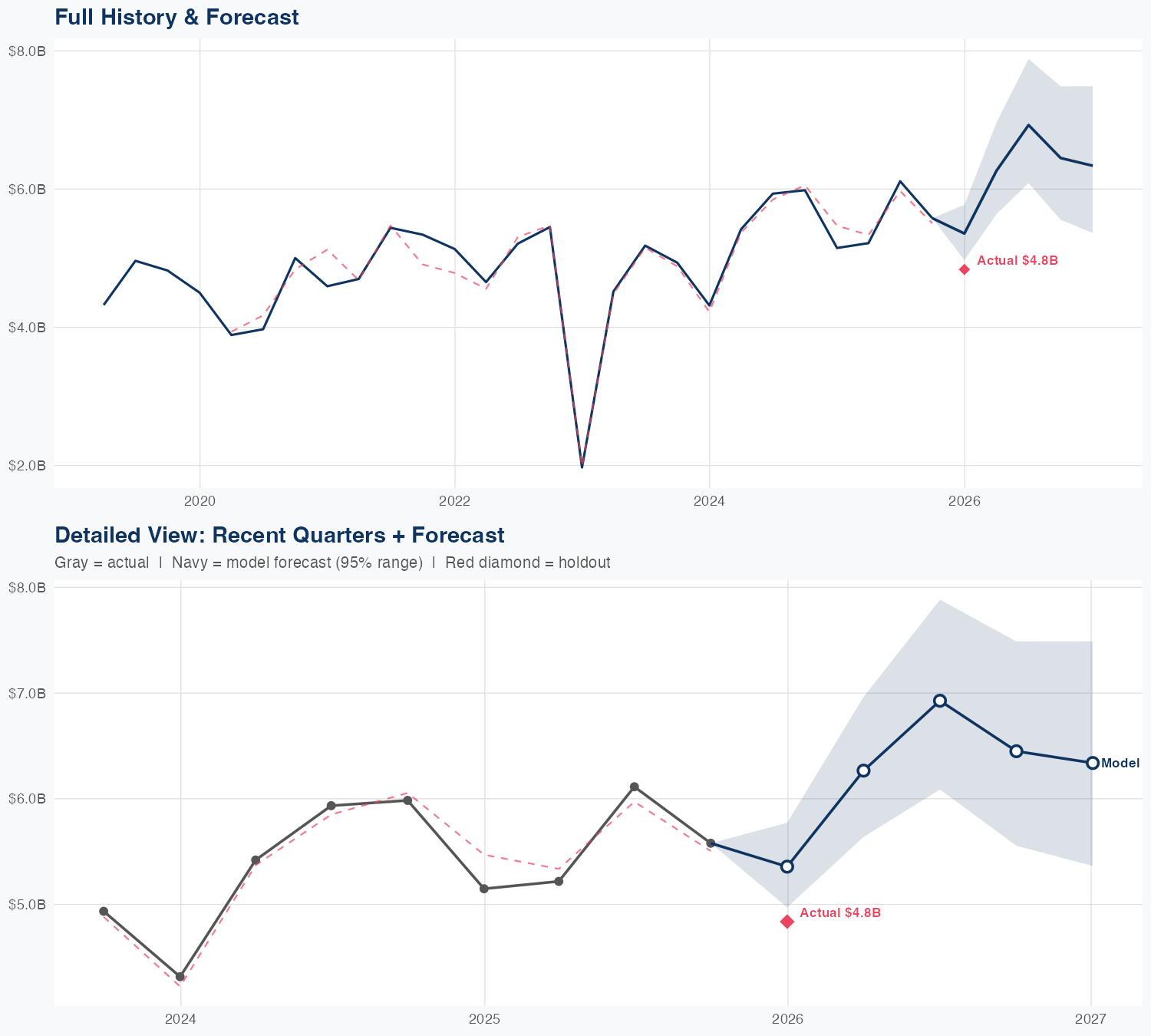 CARR Revenue Forecast