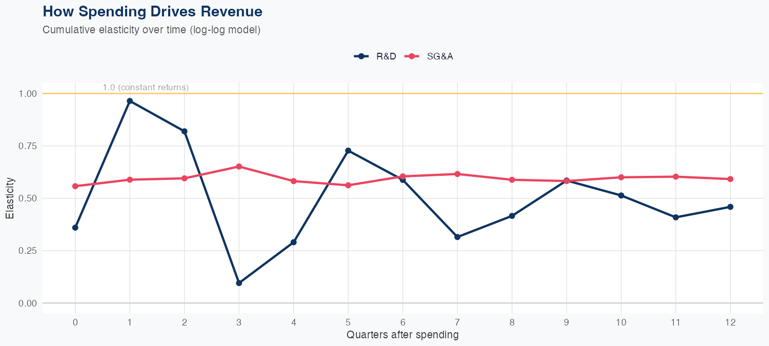 CARR Spending Timing