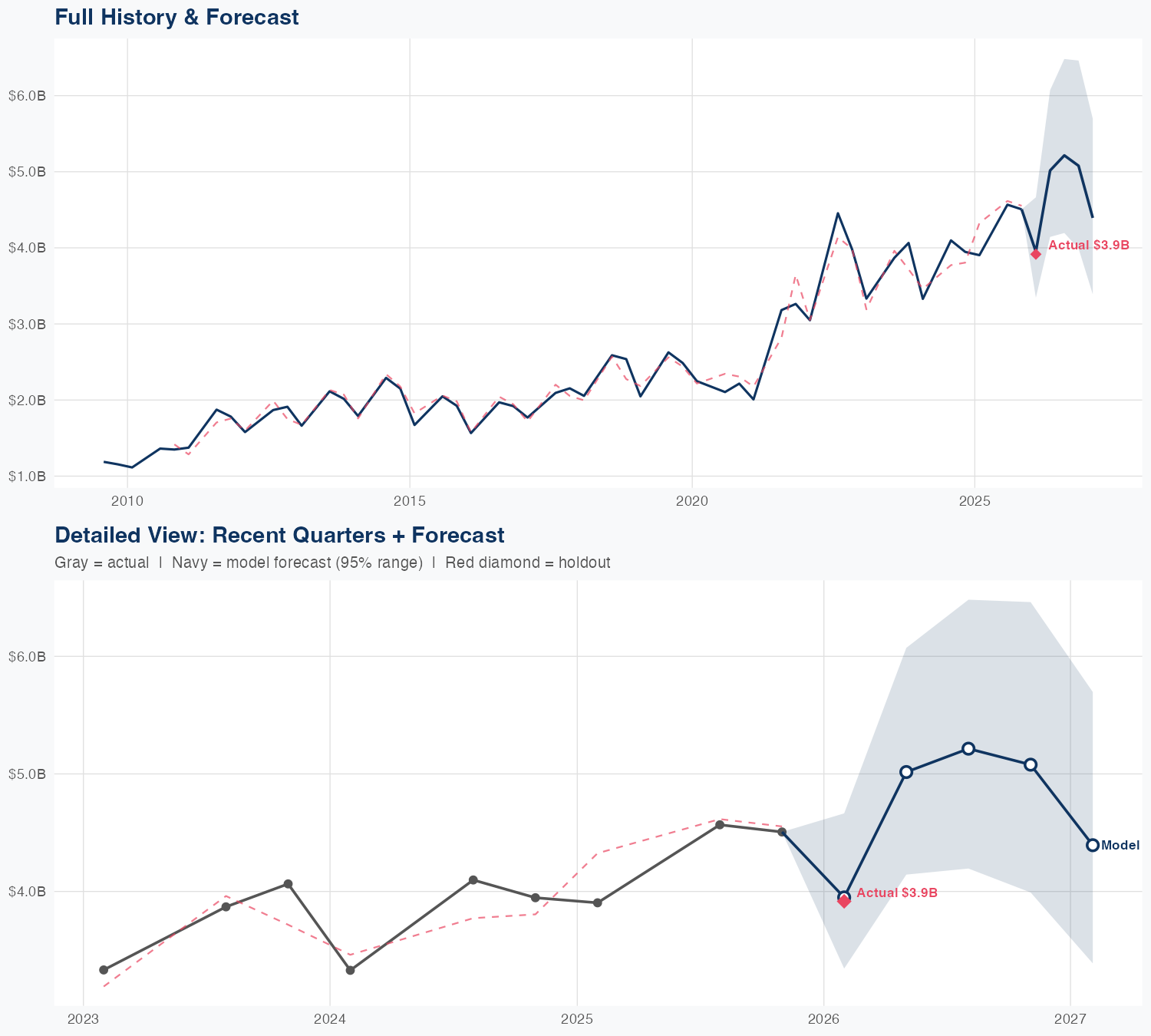CASY Revenue Forecast