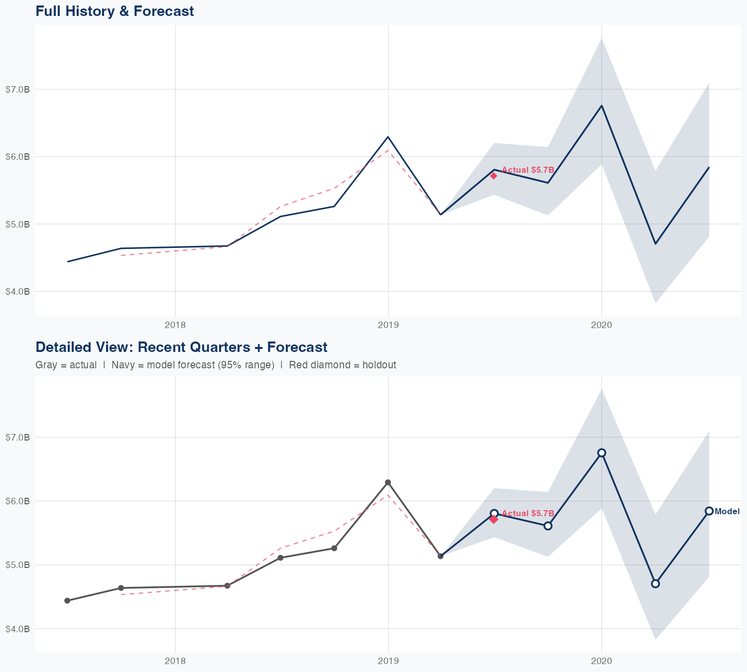 CBRE Revenue Forecast