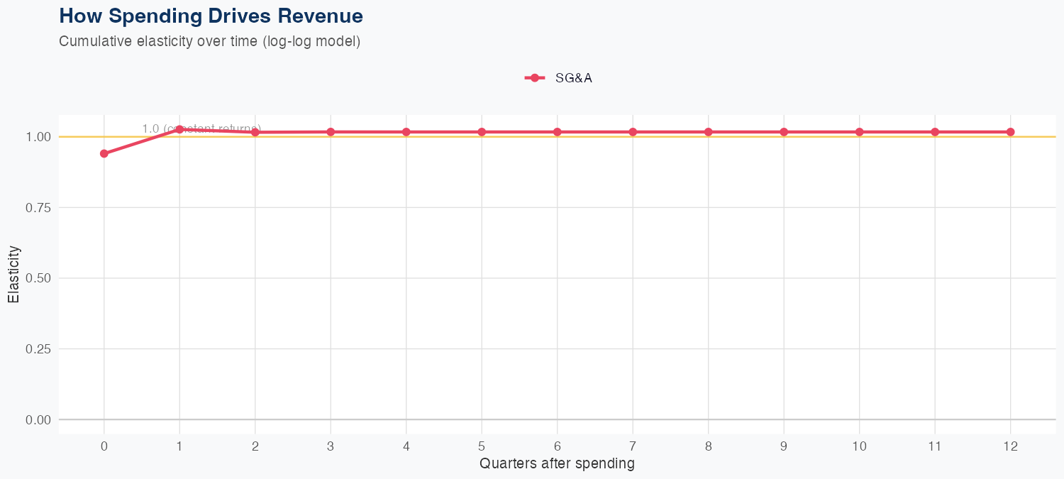 CBRE Spending Timing