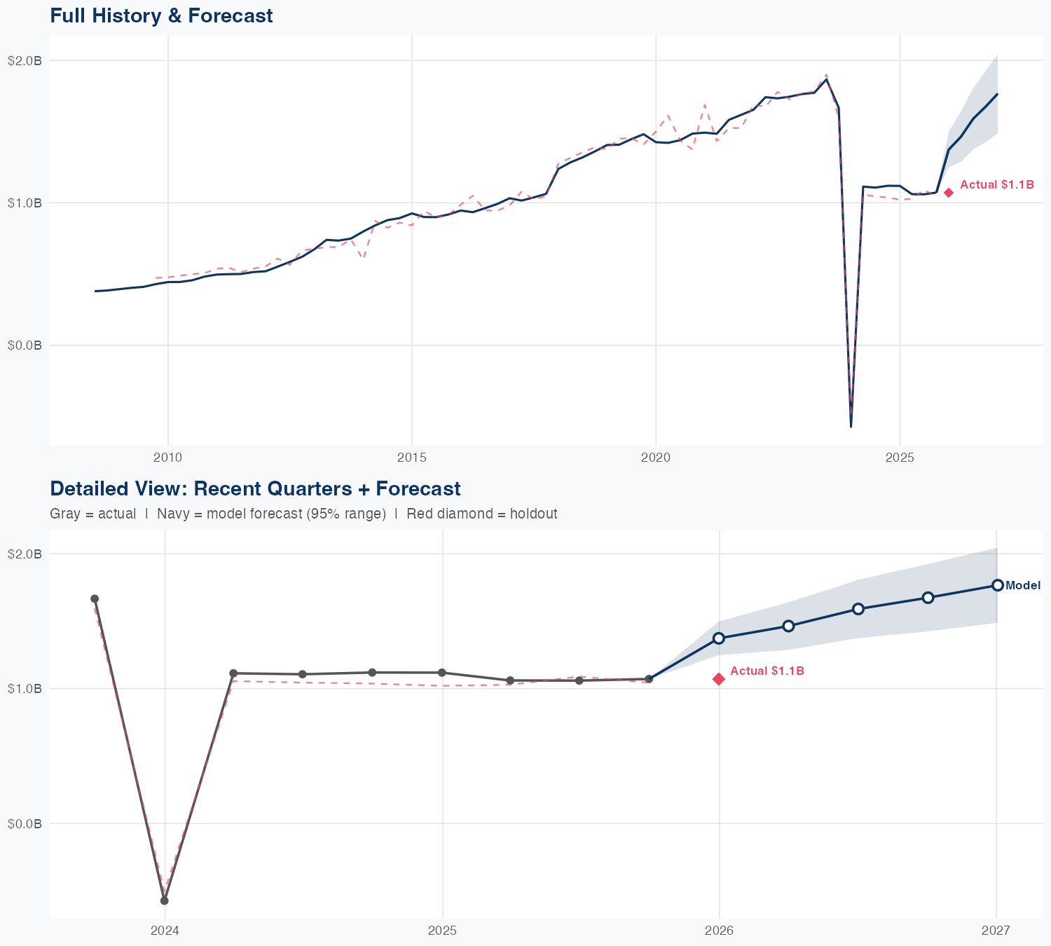 CCI Revenue Forecast