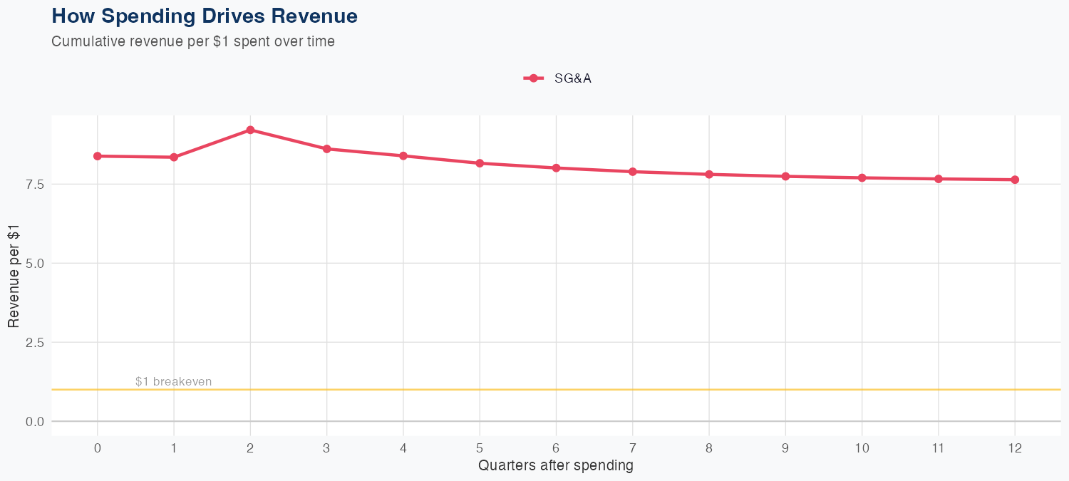 CCI Spending Timing
