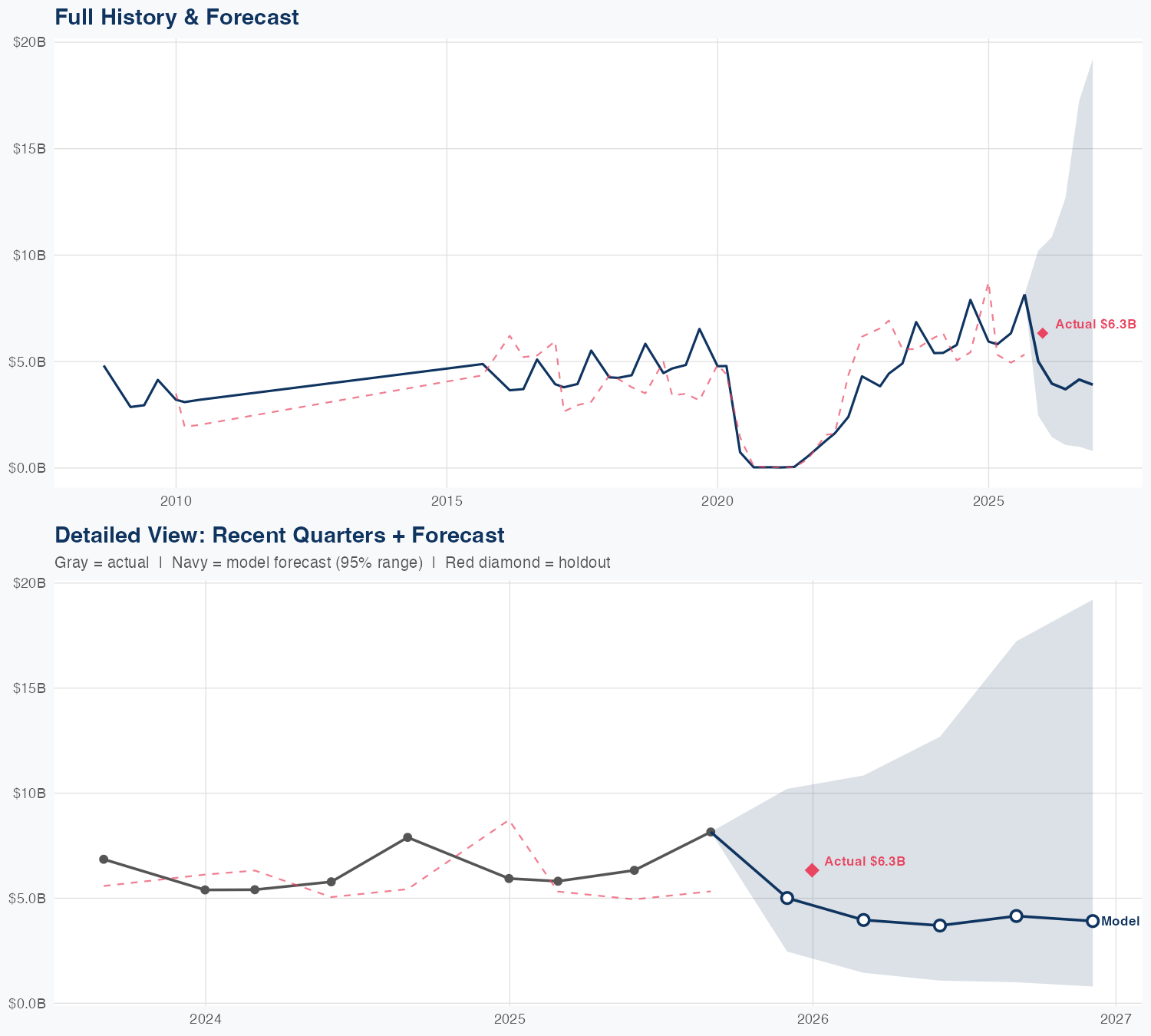 CCL Revenue Forecast