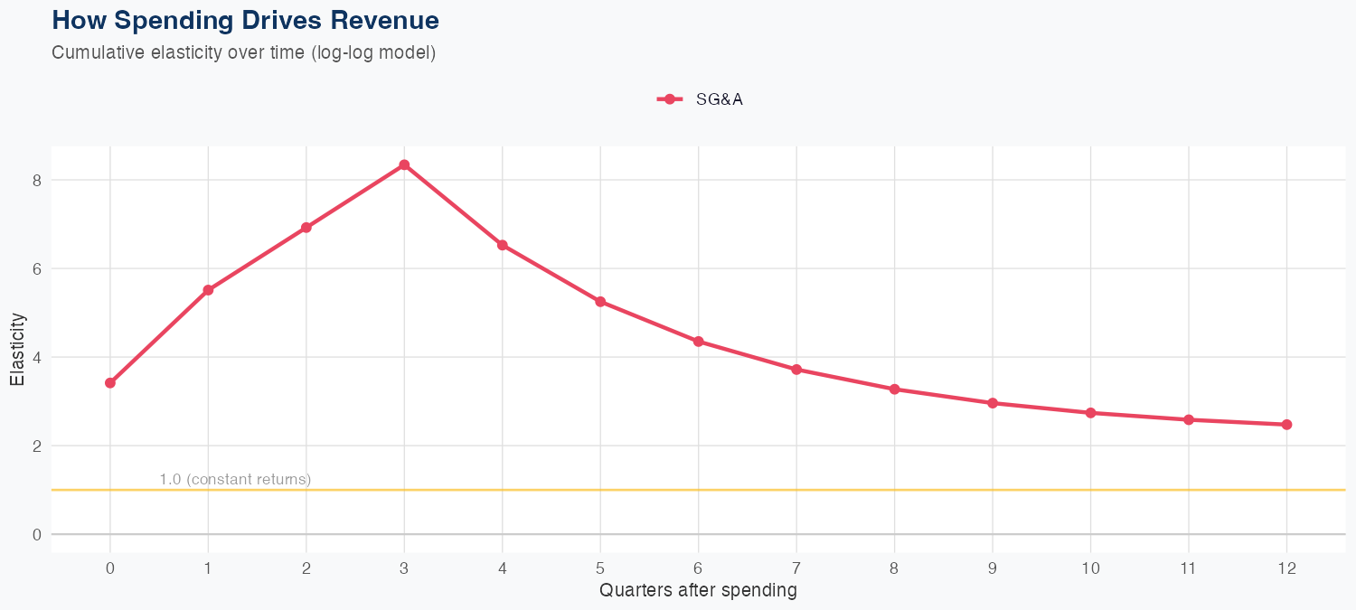 CCL Spending Timing